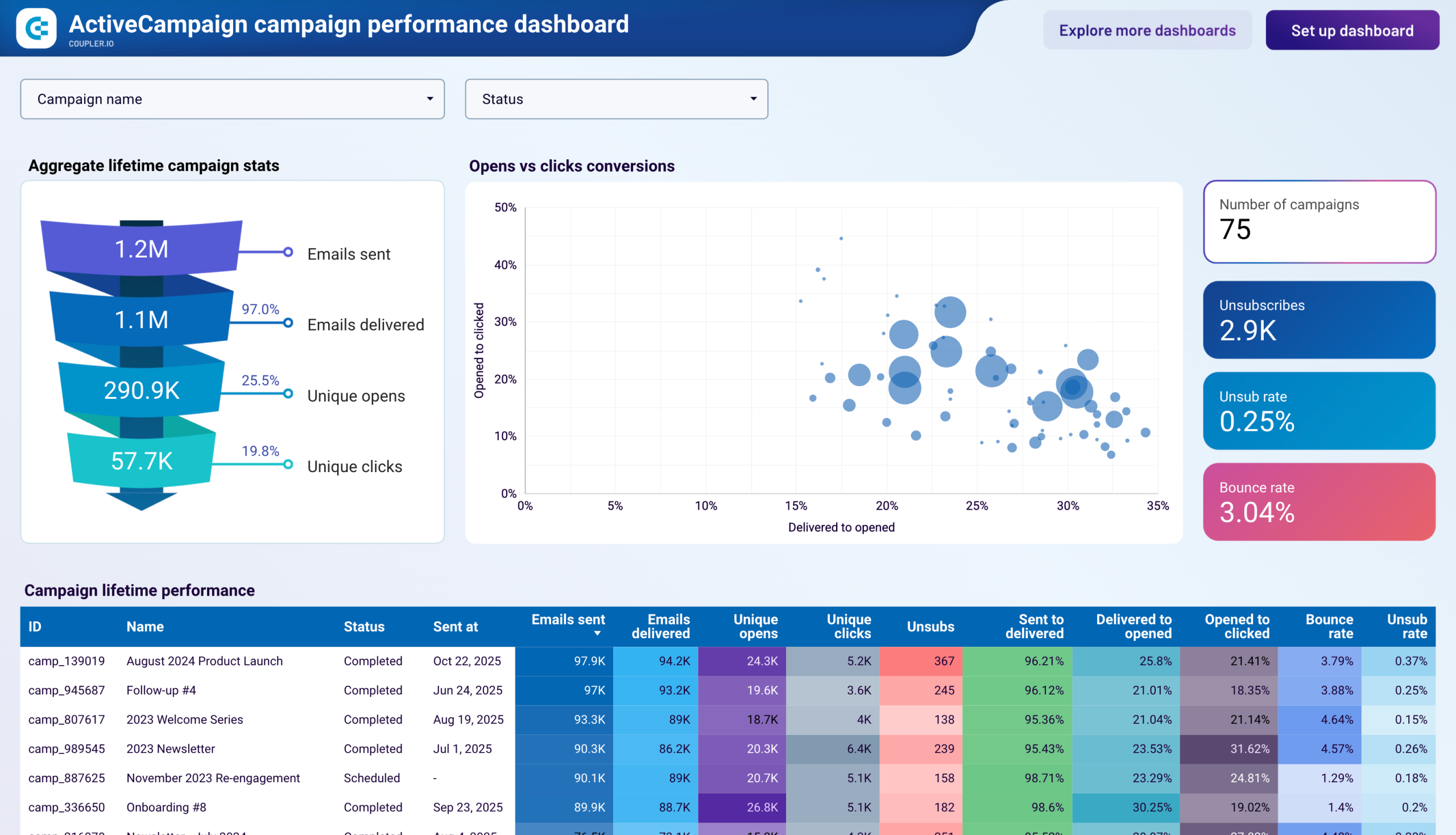 ActiveCampaign campaign performance dashboard image