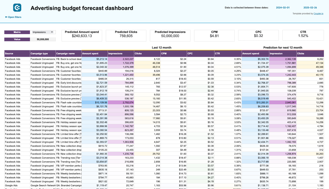 Advertising budget forecast dashboard image