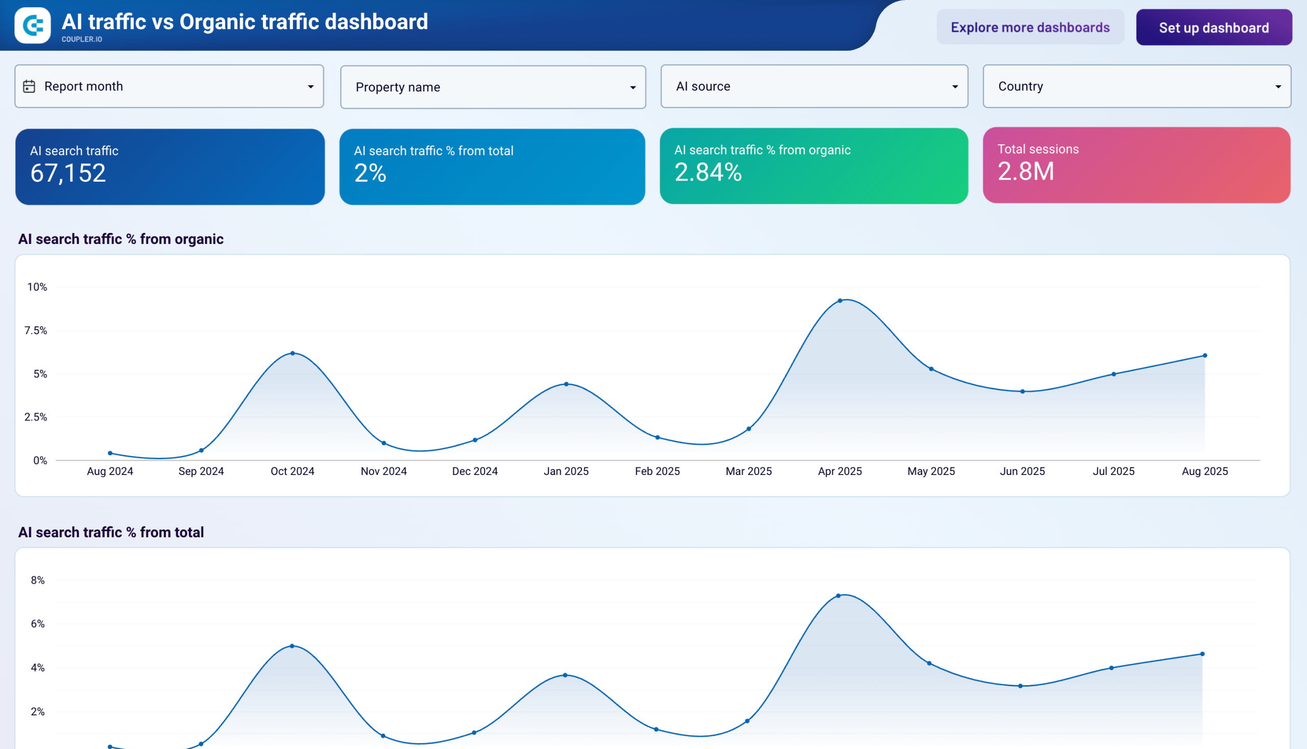 AI traffic vs Organic traffic dashboard image