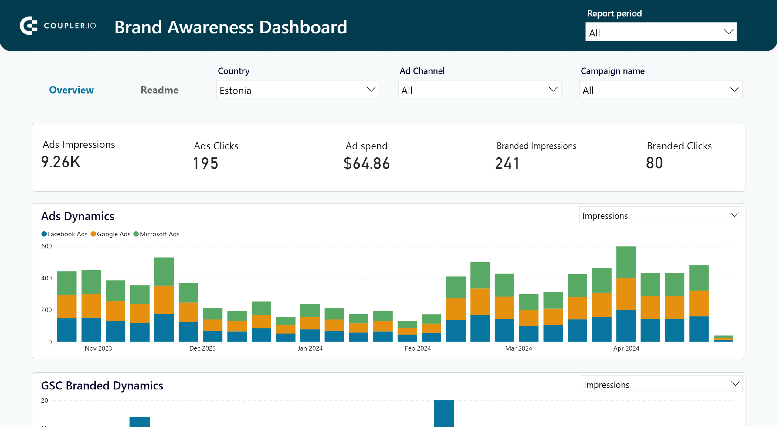 Brand awareness dashboard image