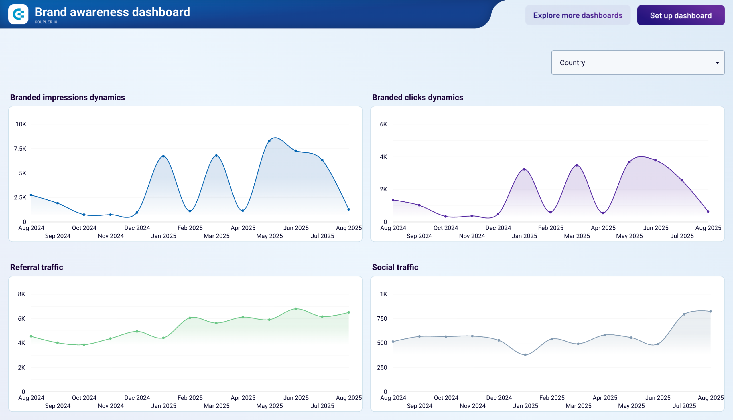 Brand awareness general dashboard image