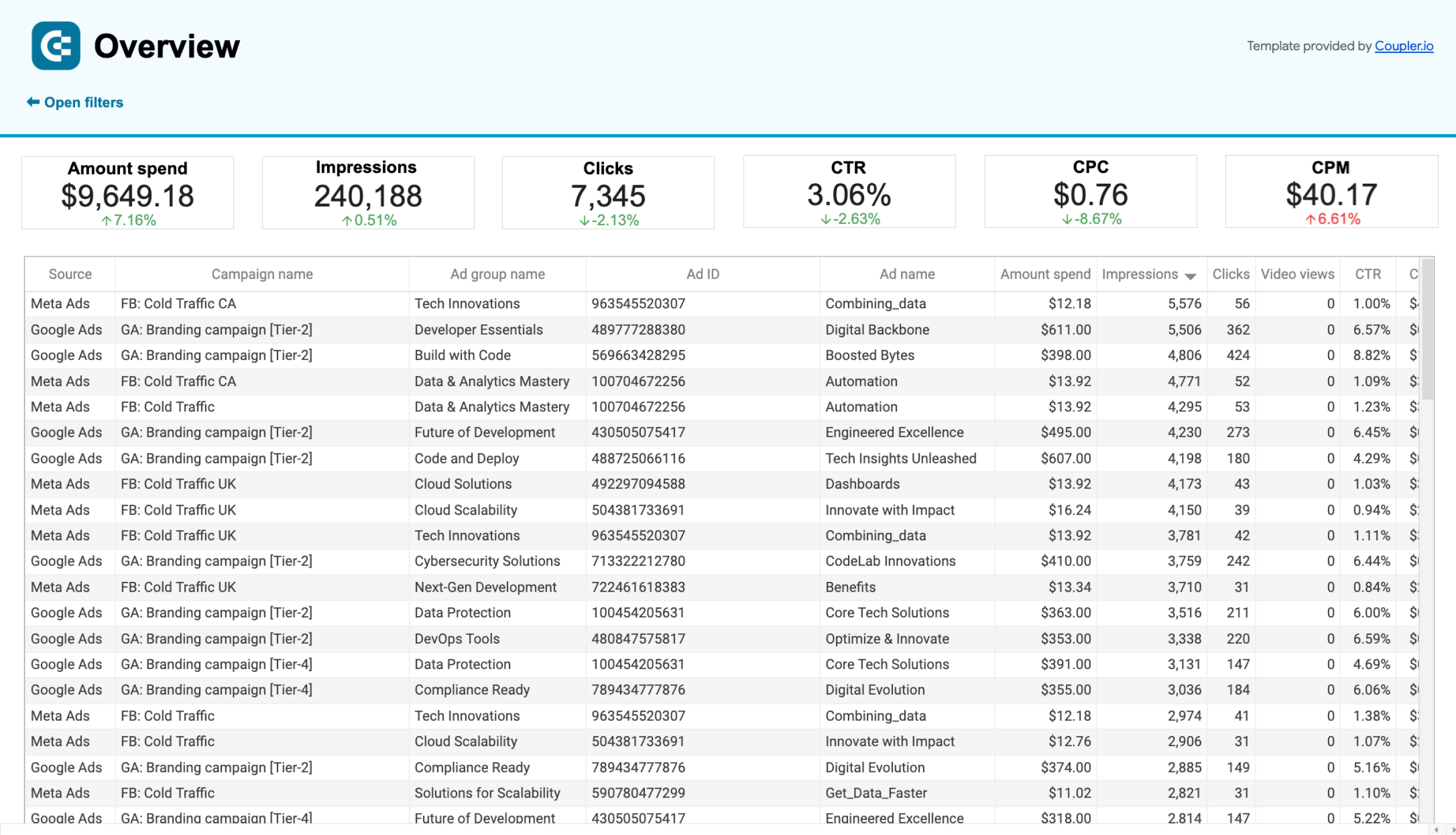 Multi-channel creatives performance dashboard image