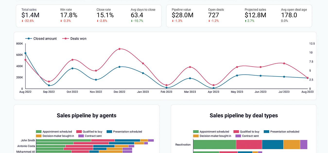 CRM dashboard for HubSpot in Looker Studio image