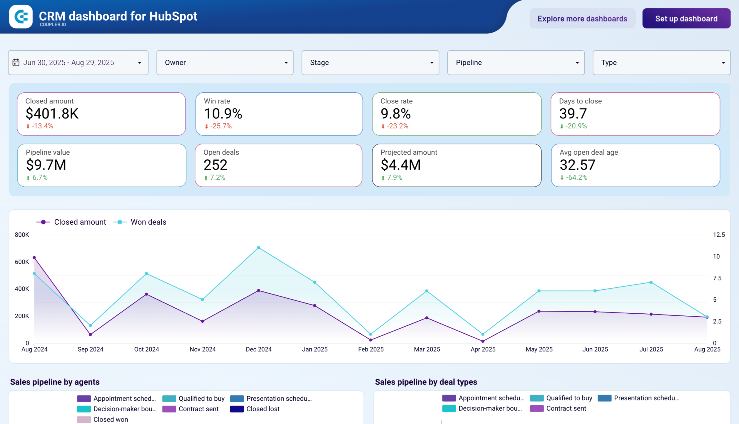 Sales Dashboard Examples And Reporting Templates