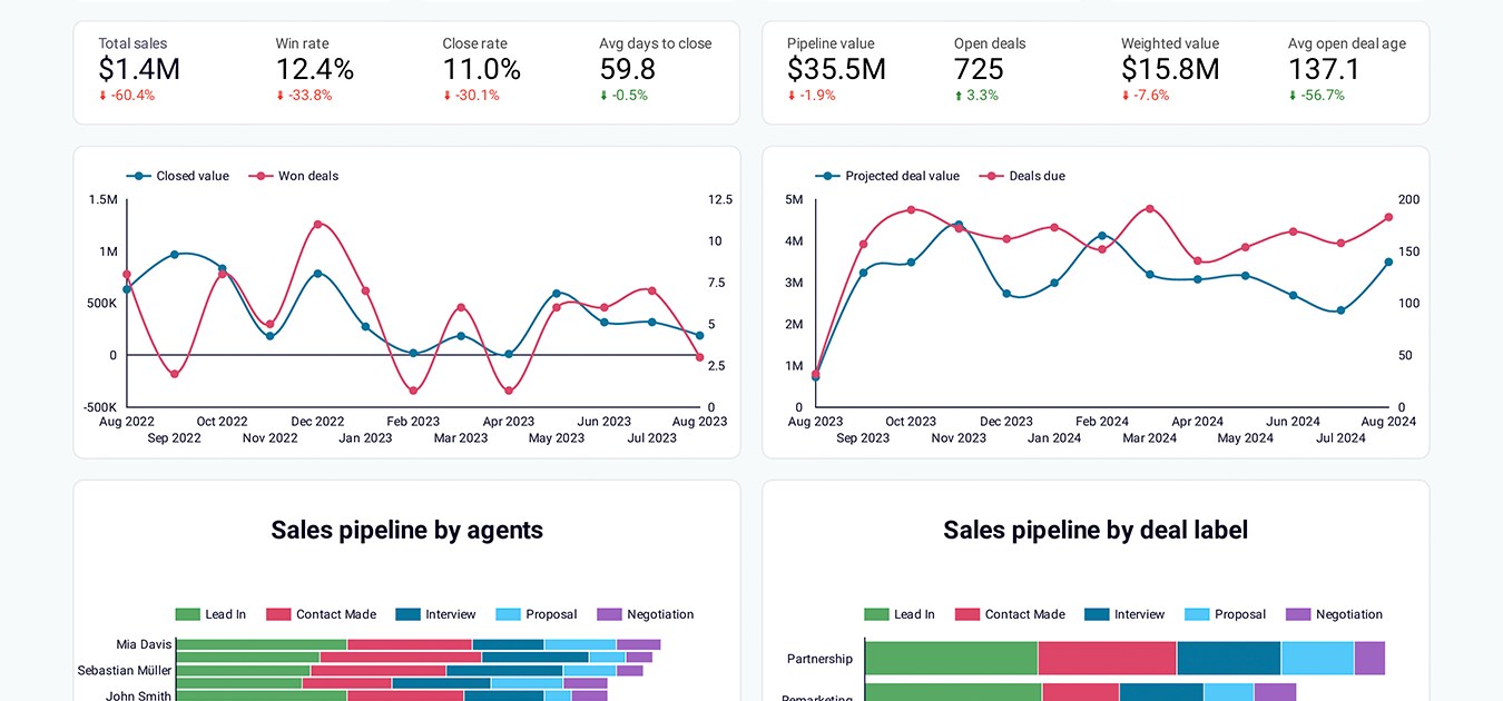 CRM dashboard for Pipedrive in Looker Studio image