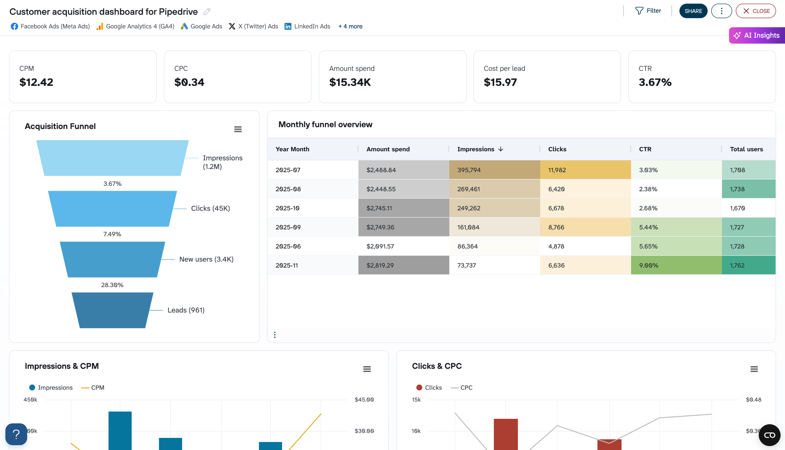 Customer acquisition dashboard for Pipedrive image
