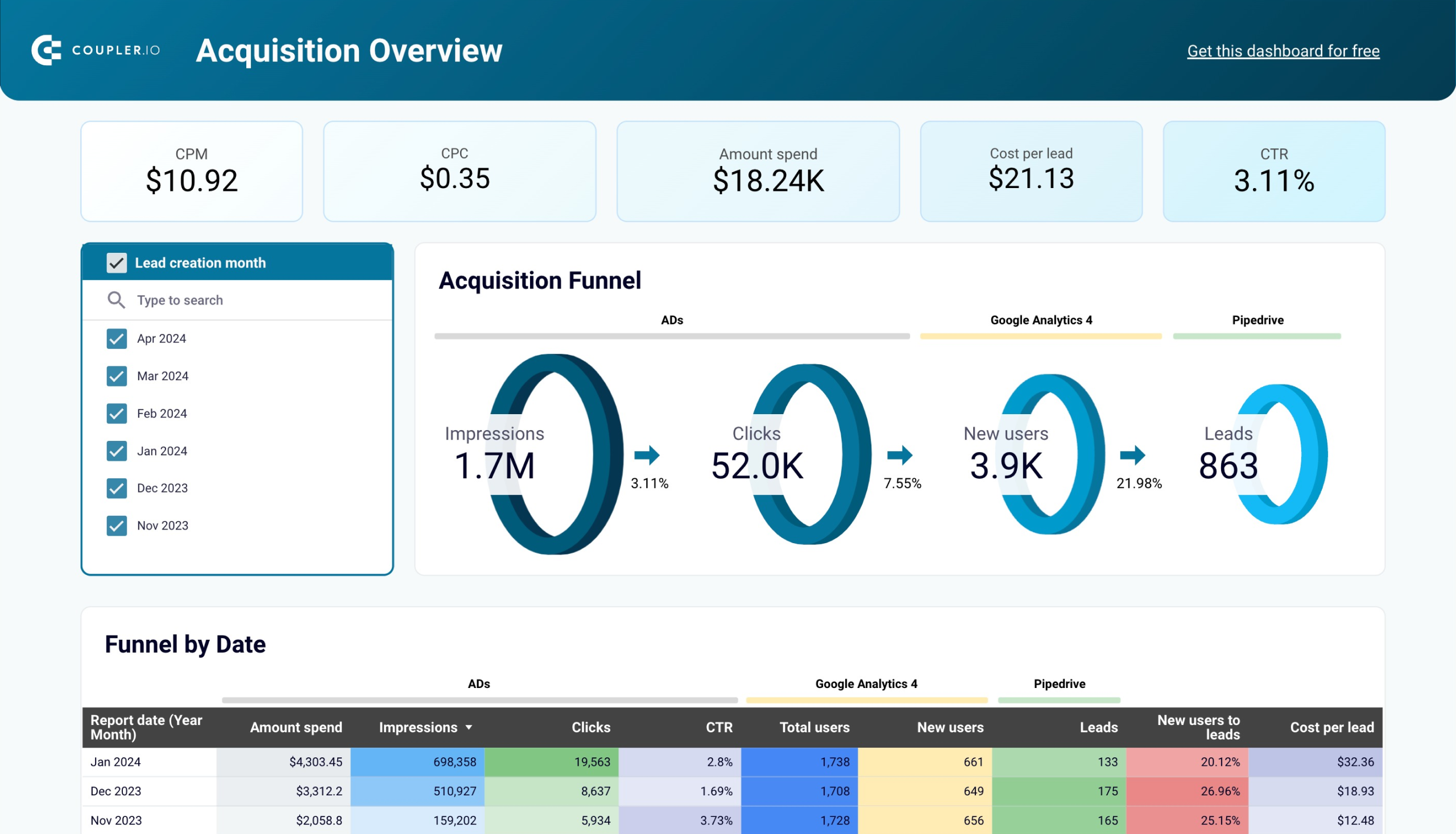 Customer acquisition dashboard for Pipedrive image