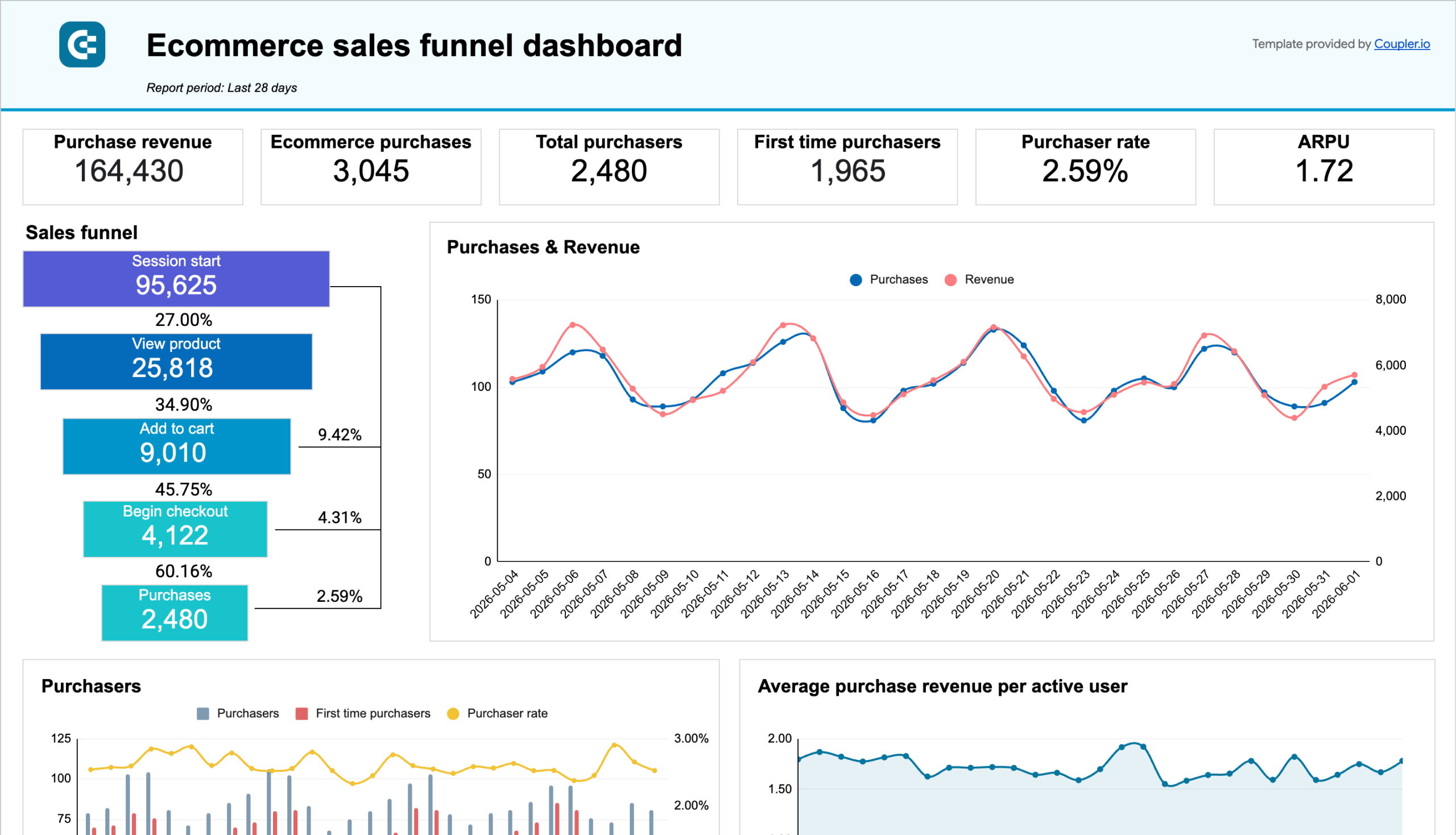 Ecommerce sales funnel dashboard for GA4 image