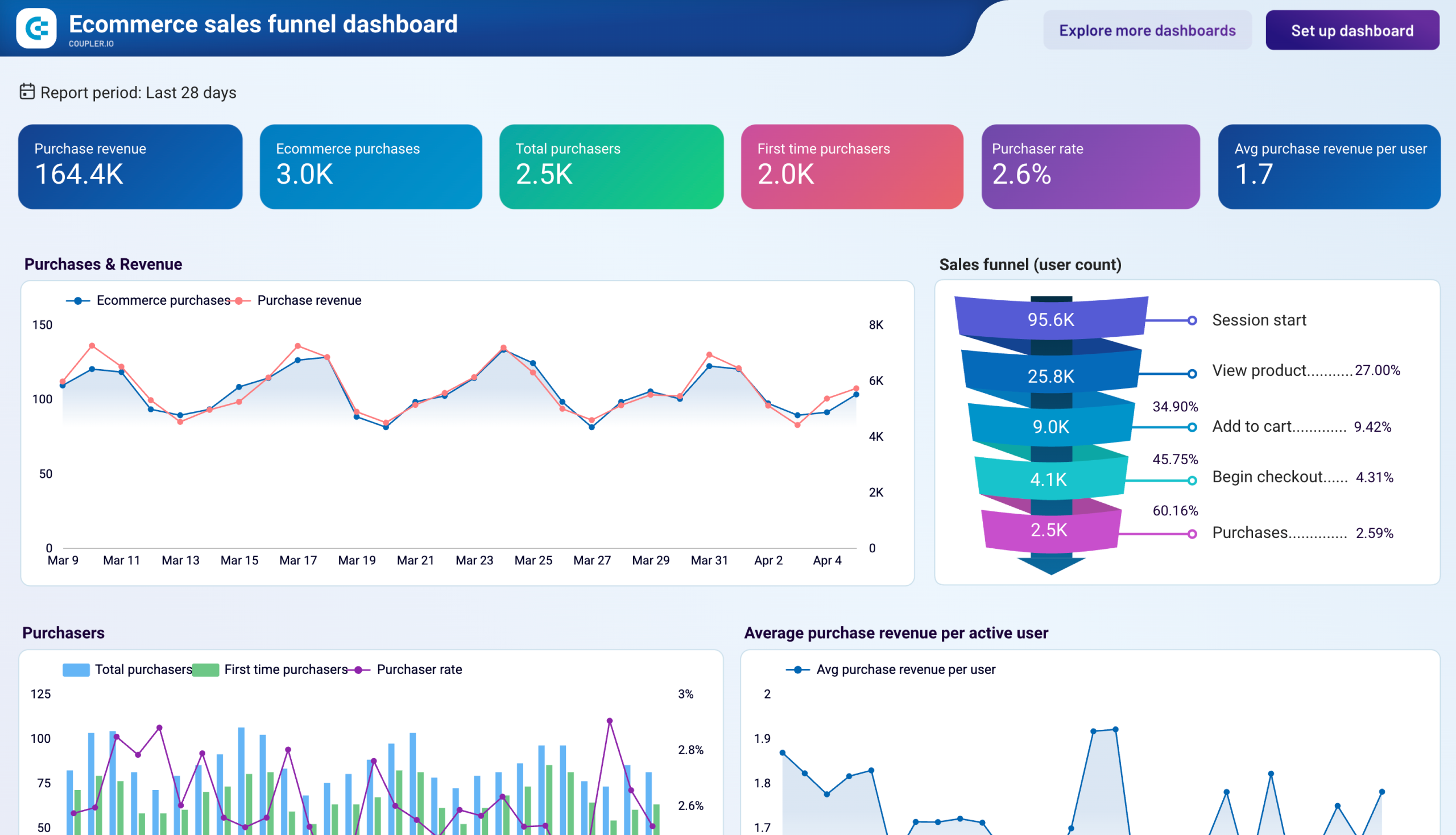Ecommerce sales funnel dashboard for GA4 image