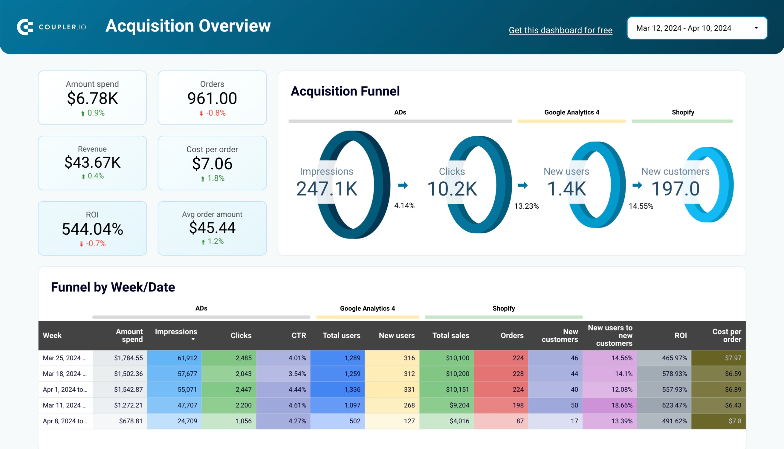Shopify marketing funnel analytics image