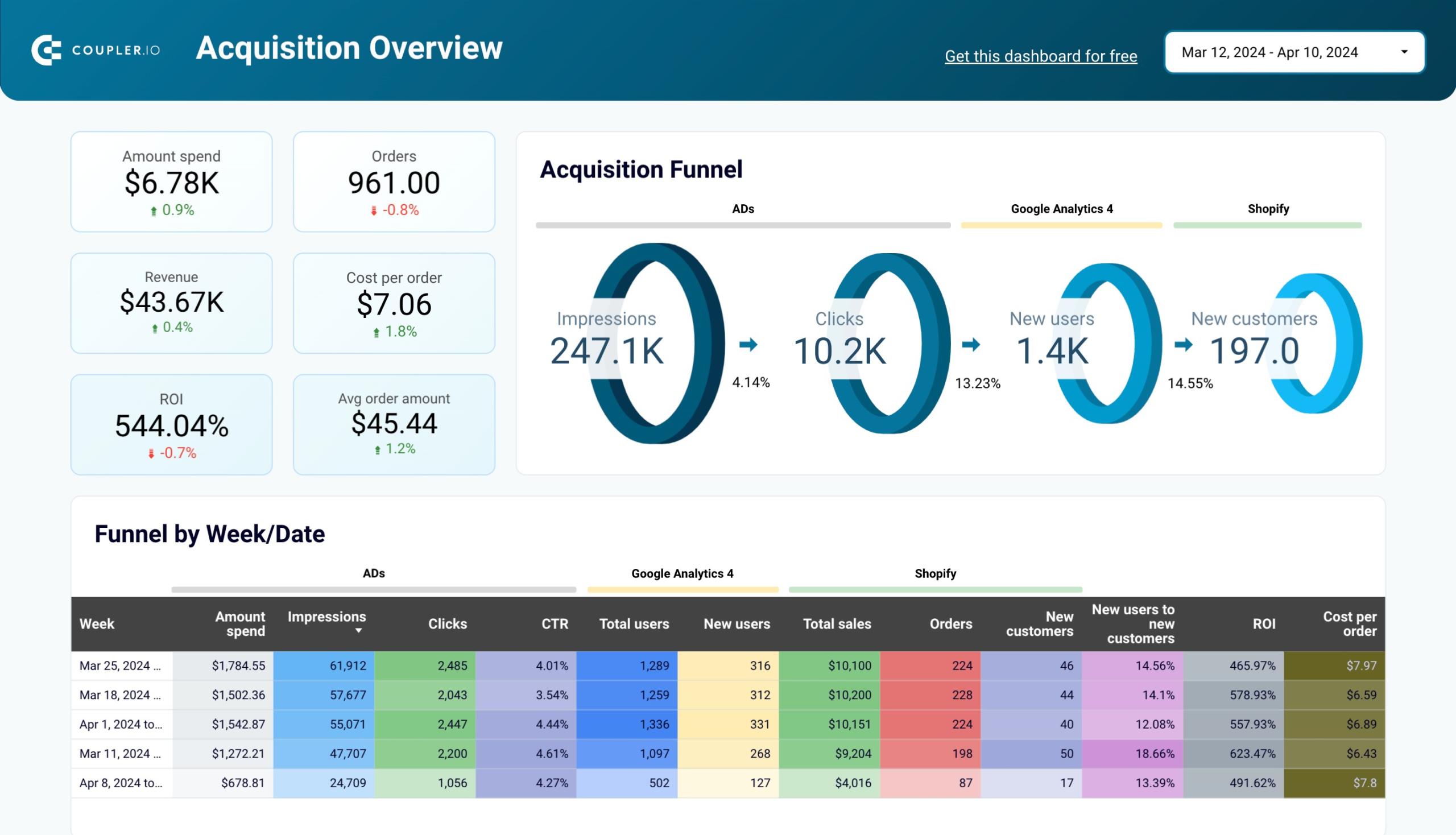 Ecommerce sales funnel dashboard for Shopify image