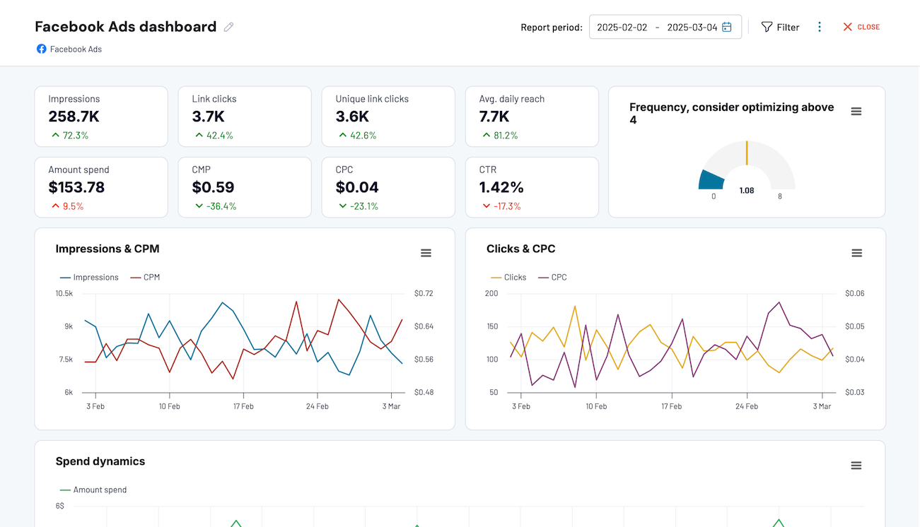 Meta Facebook Ads Dashboard Examples Reporting Templates Meta Facebook Ads Dashboard Examples Reporting Templates