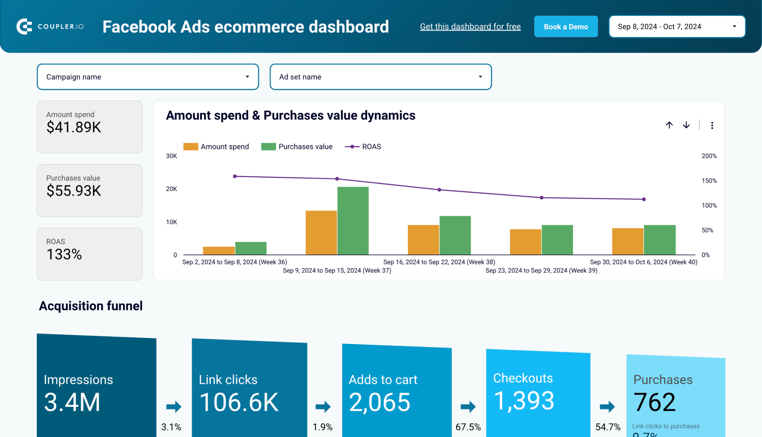 Facebook Ads ecommerce performance dashboard image