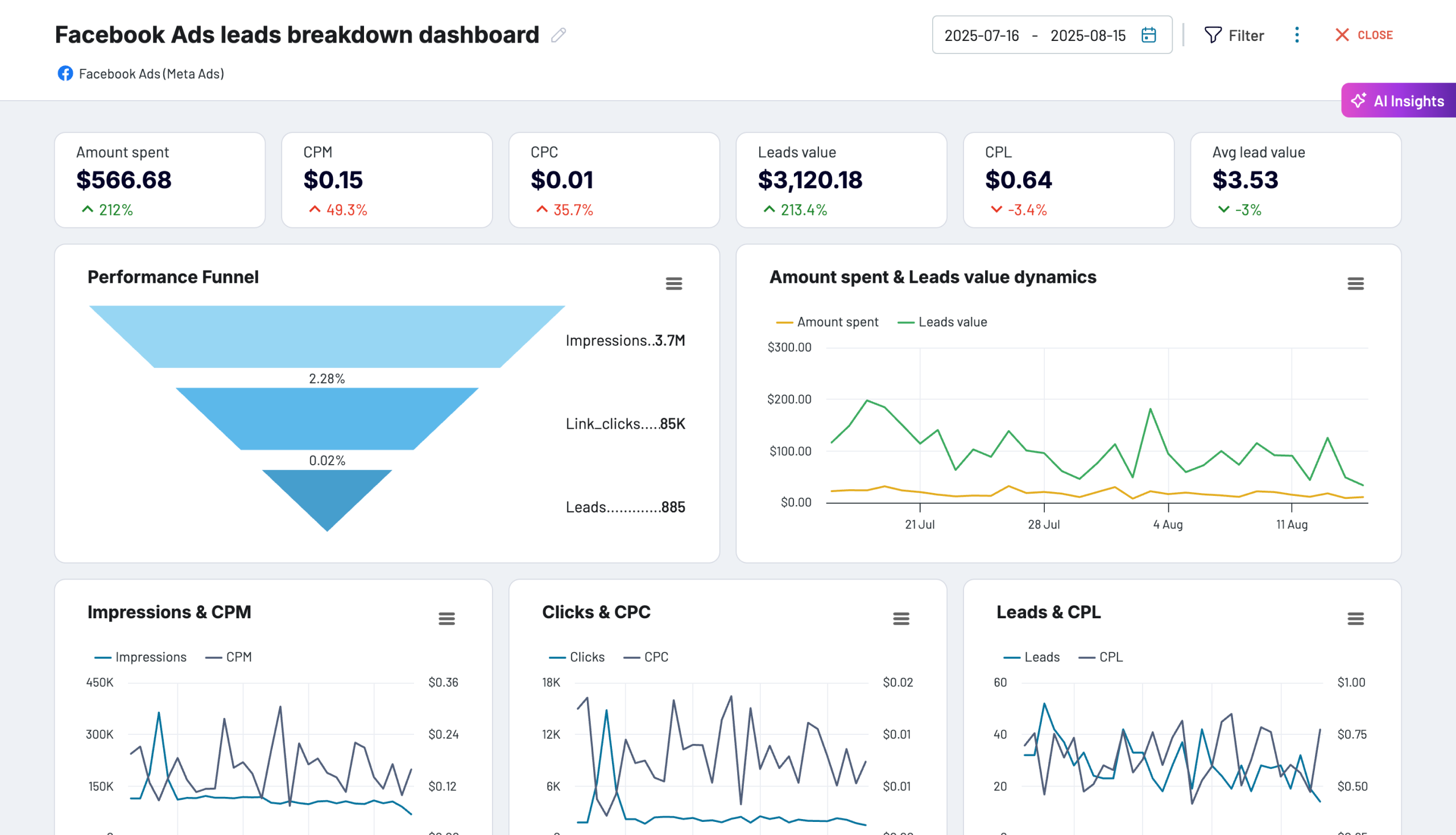 Facebook Ads leads breakdown dashboard image