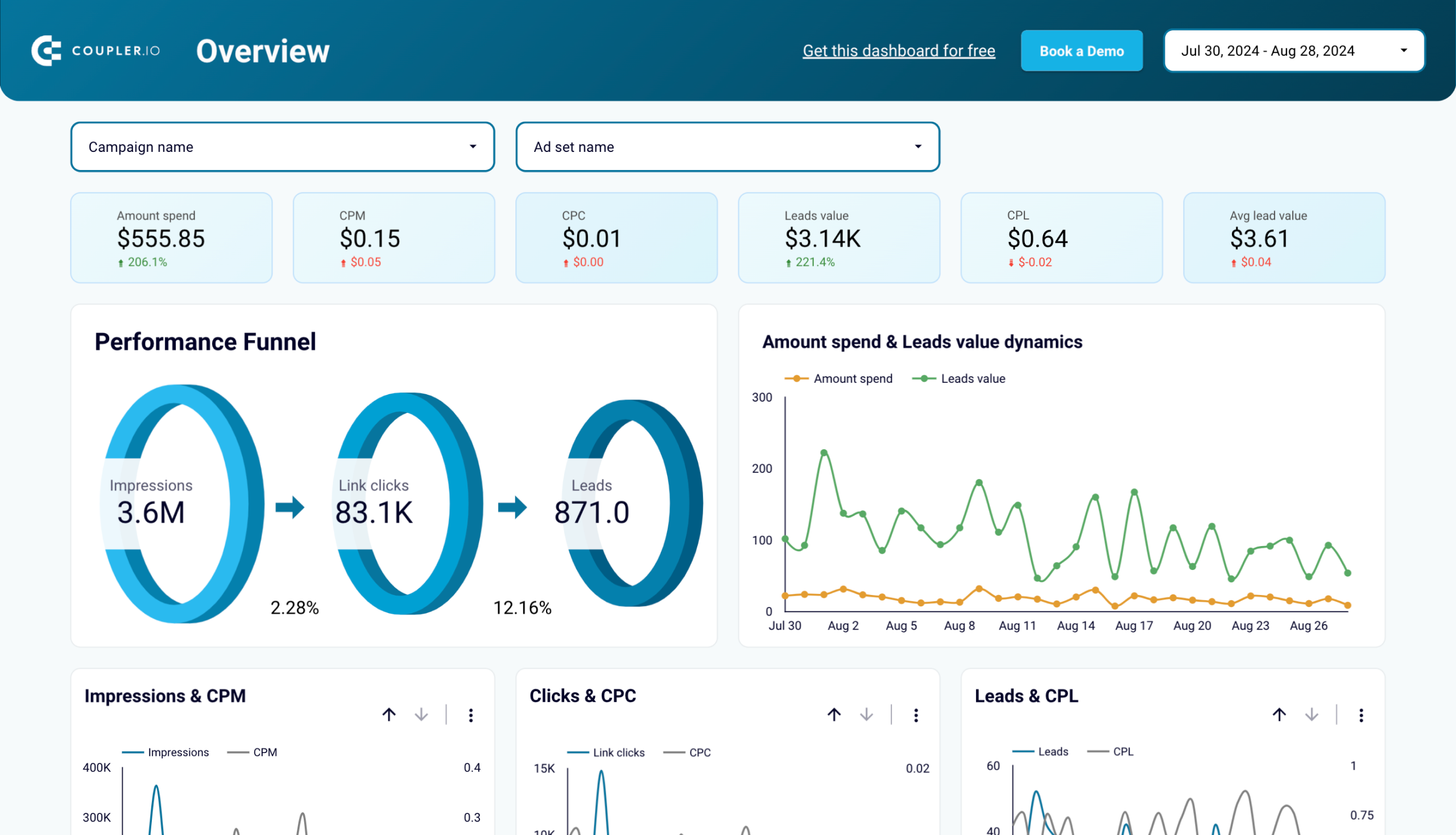 Facebook Ads leads breakdown dashboard in Looker Studio image