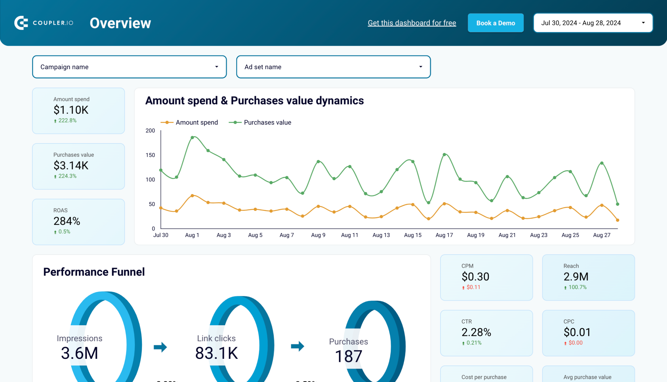 Facebook Ads purchases breakdown dashboard image