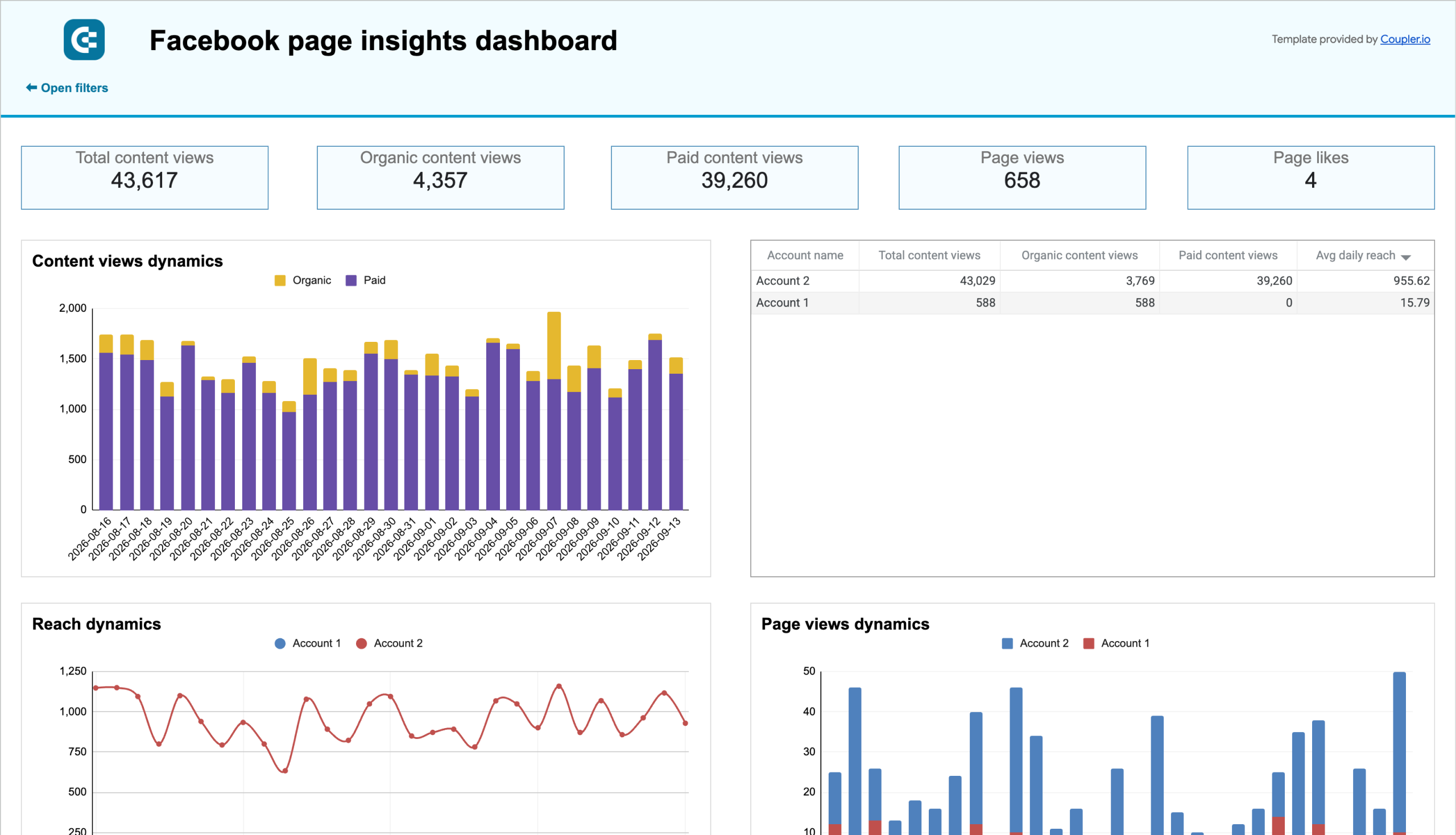 Facebook page insights dashboard image