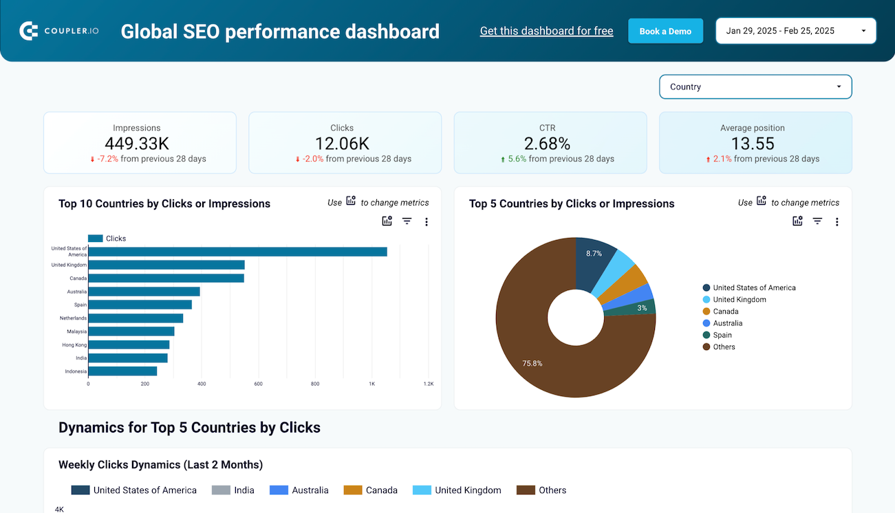 Global SEO performance dashboard in Looker Studio image