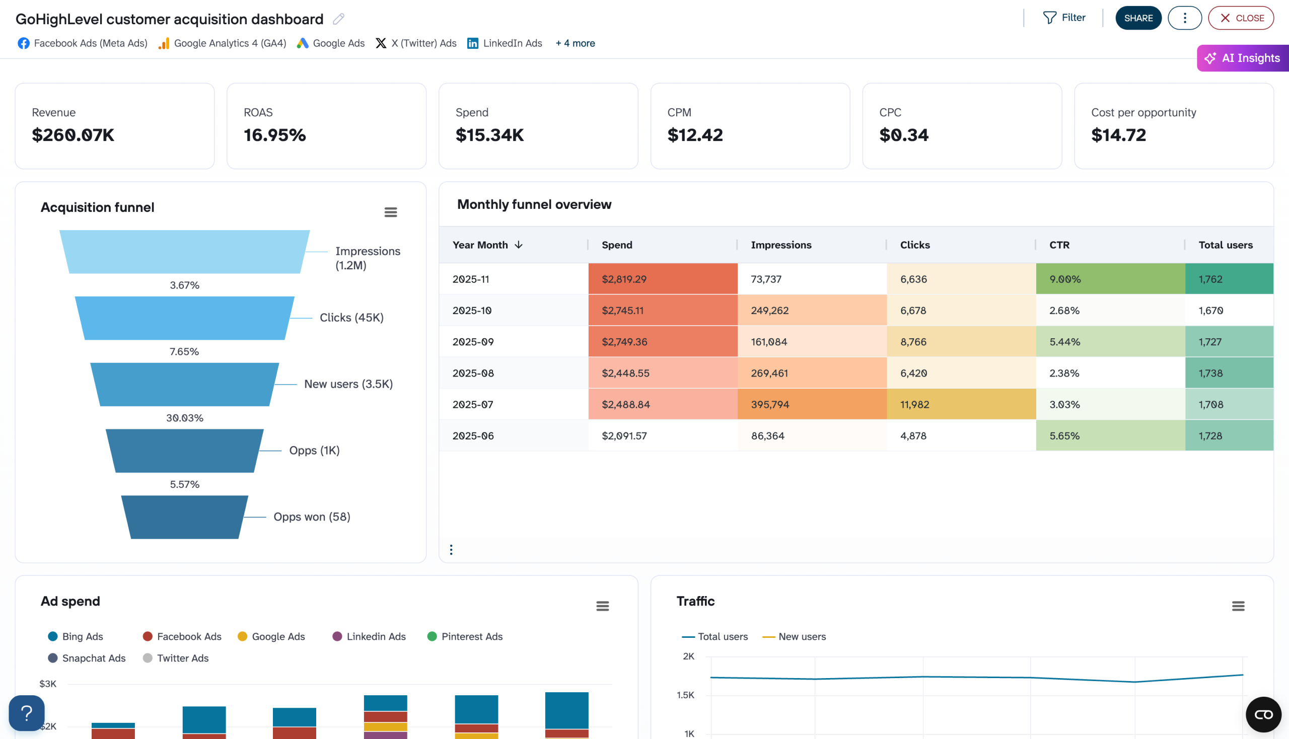 GoHighLevel customer acquisition dashboard image