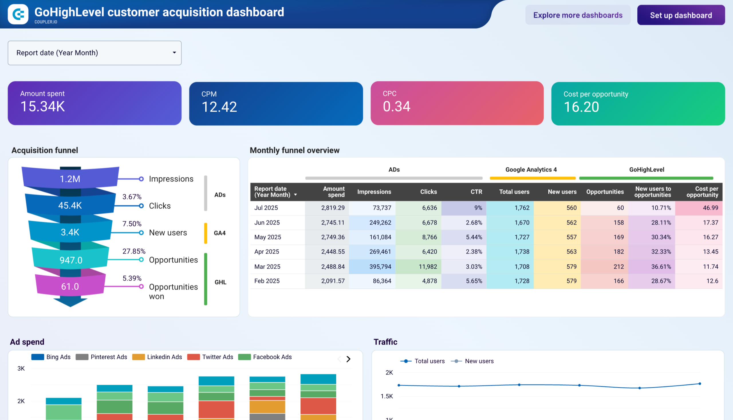 GoHighLevel customer acquisition dashboard image