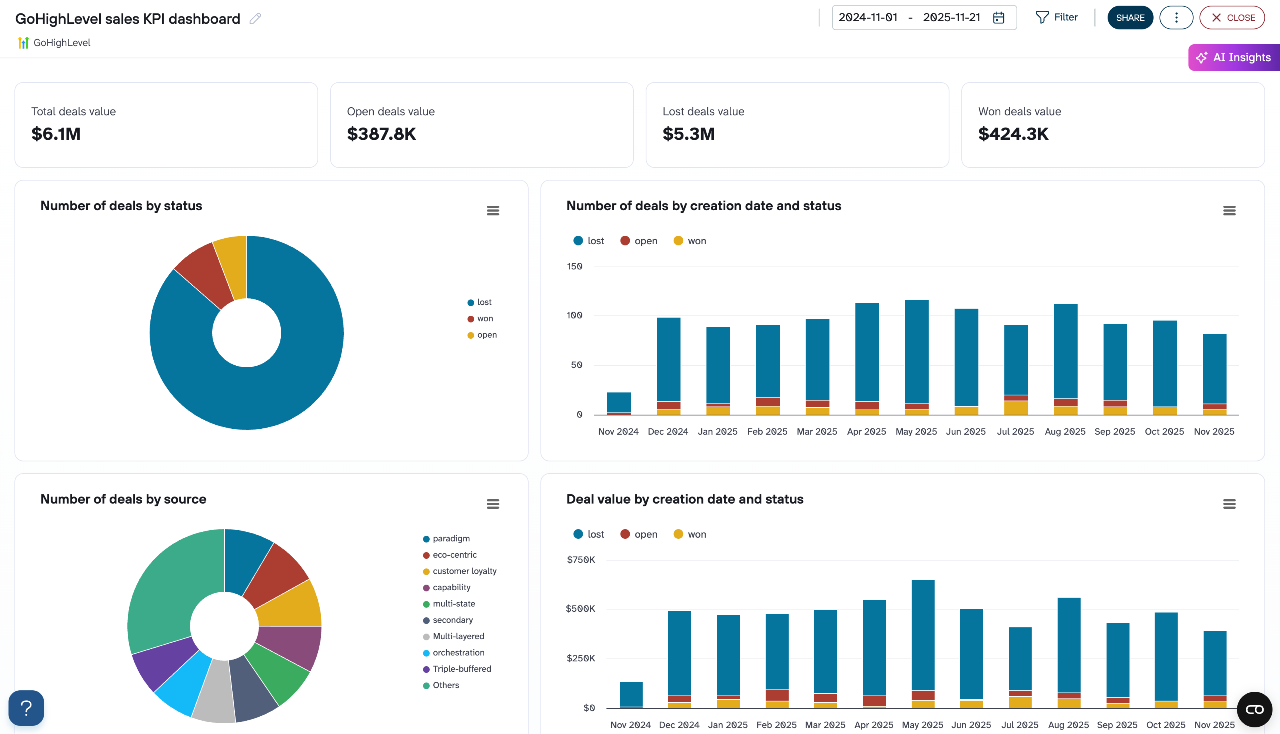 GoHighLevel sales KPI dashboard  image