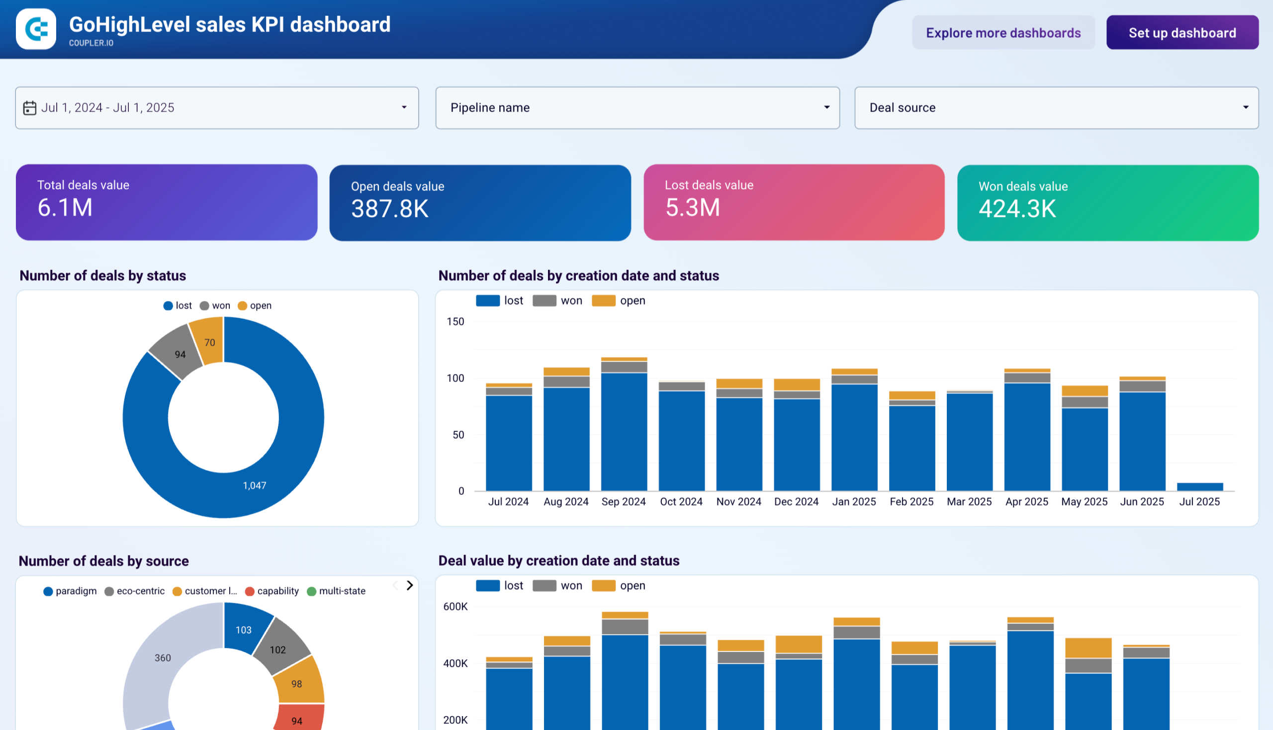 GoHighLevel sales KPI dashboard image