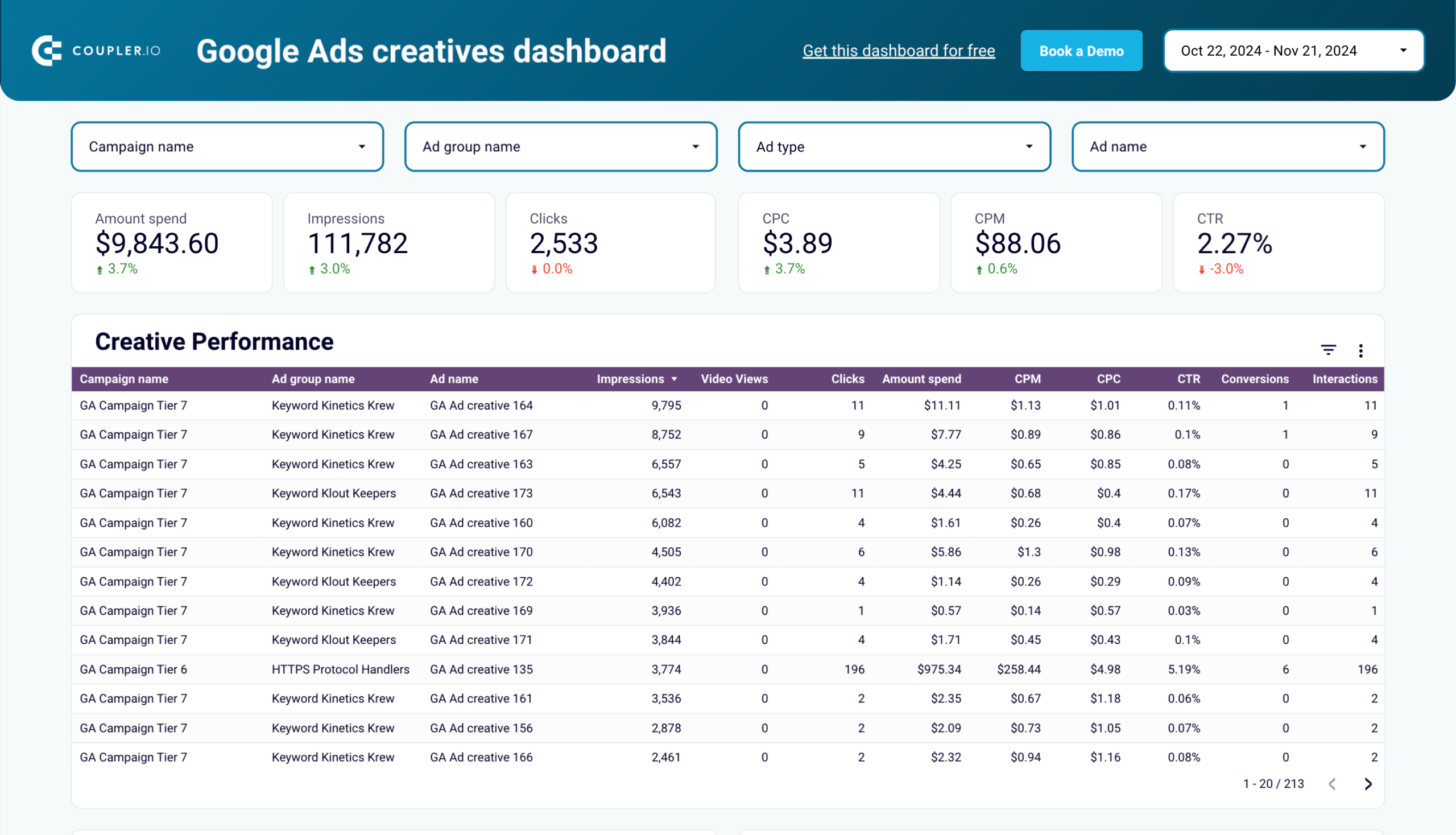 Google Ads creatives dashboard in Looker Studio image