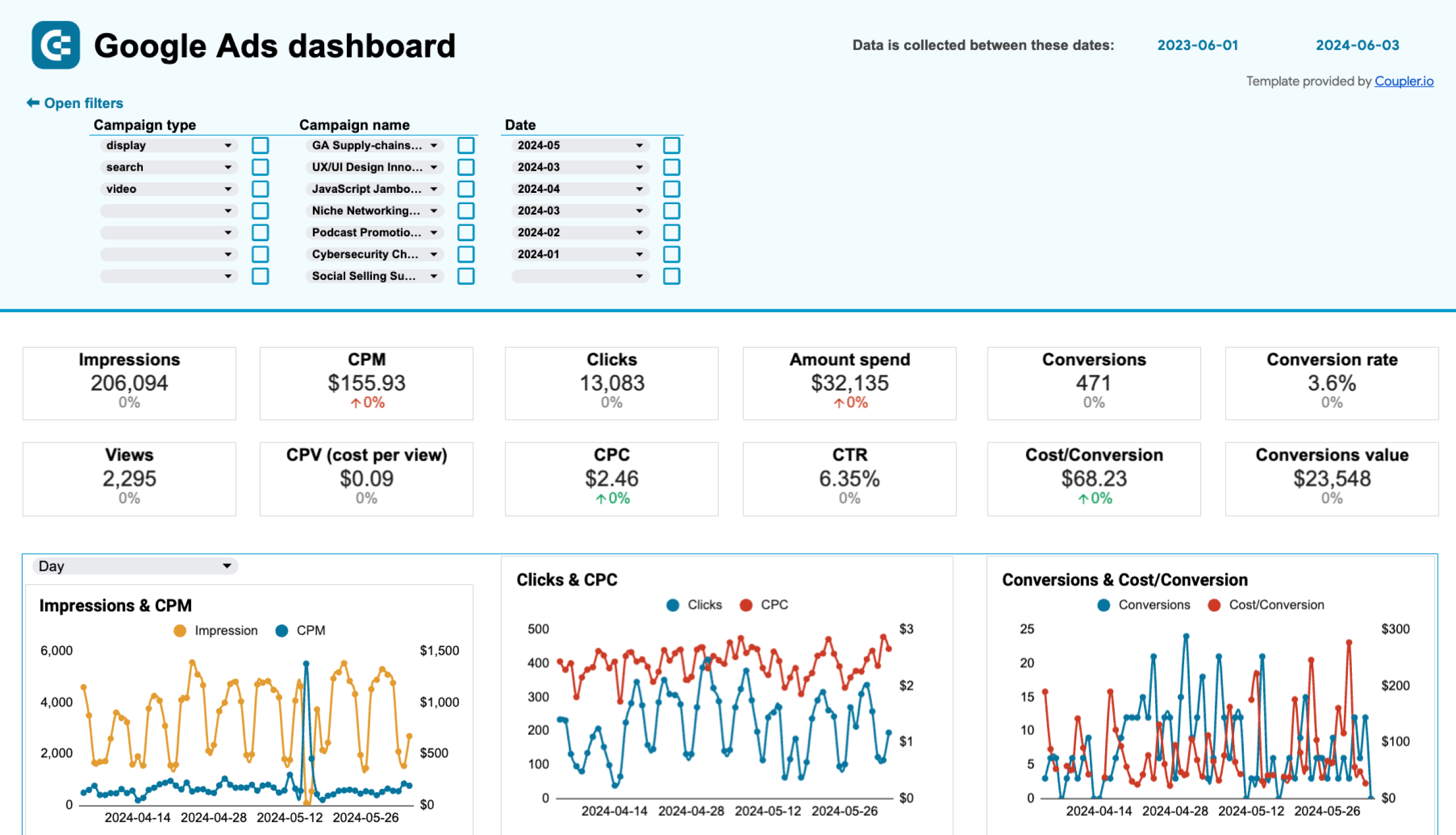 Google Ads dashboard in Google Sheets image