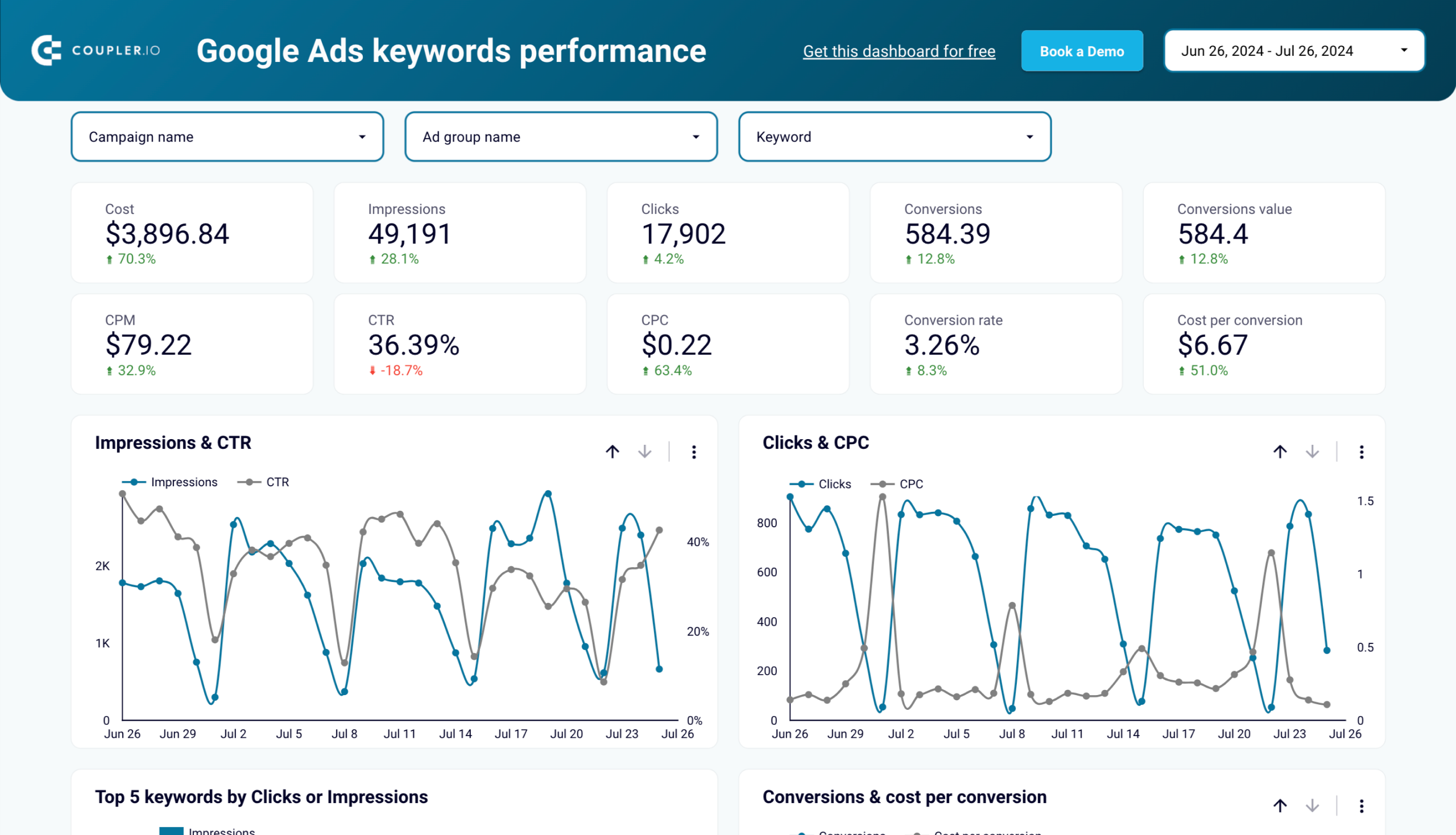 Keyword performance dashboard for Google Ads image