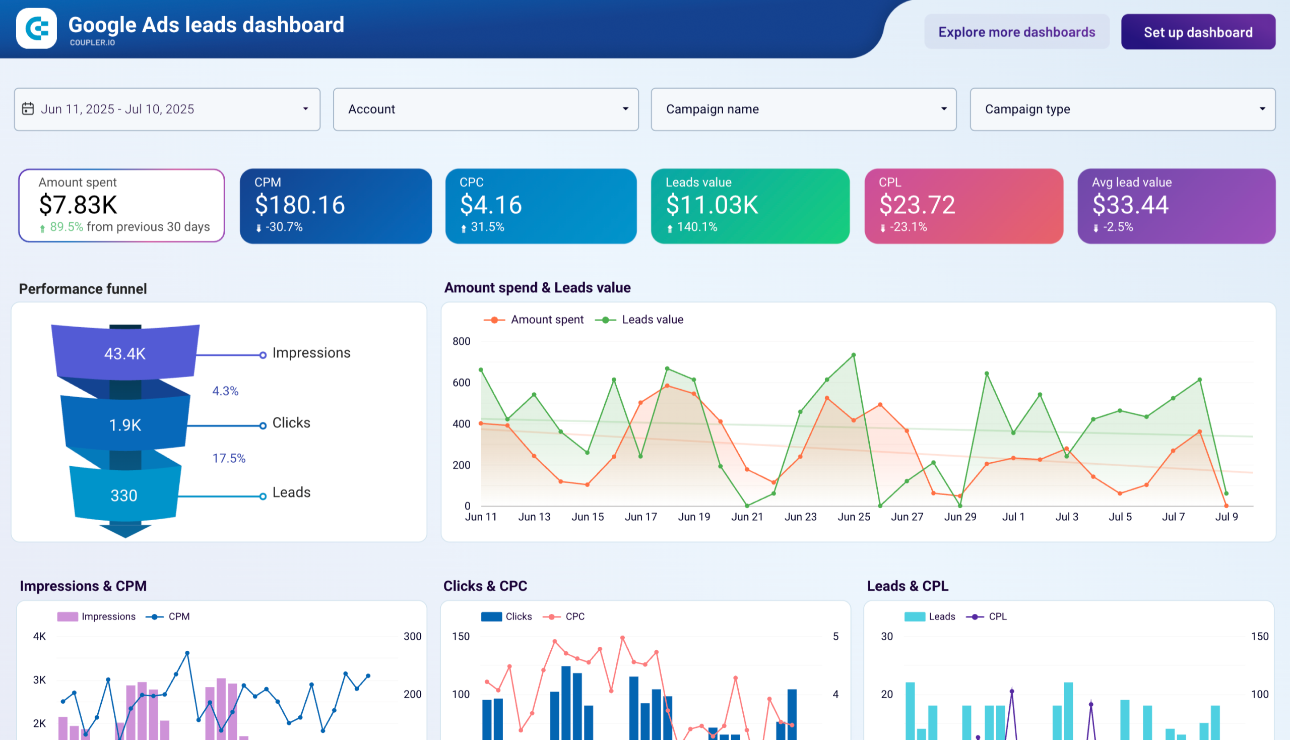Google Ads leads dashboard image