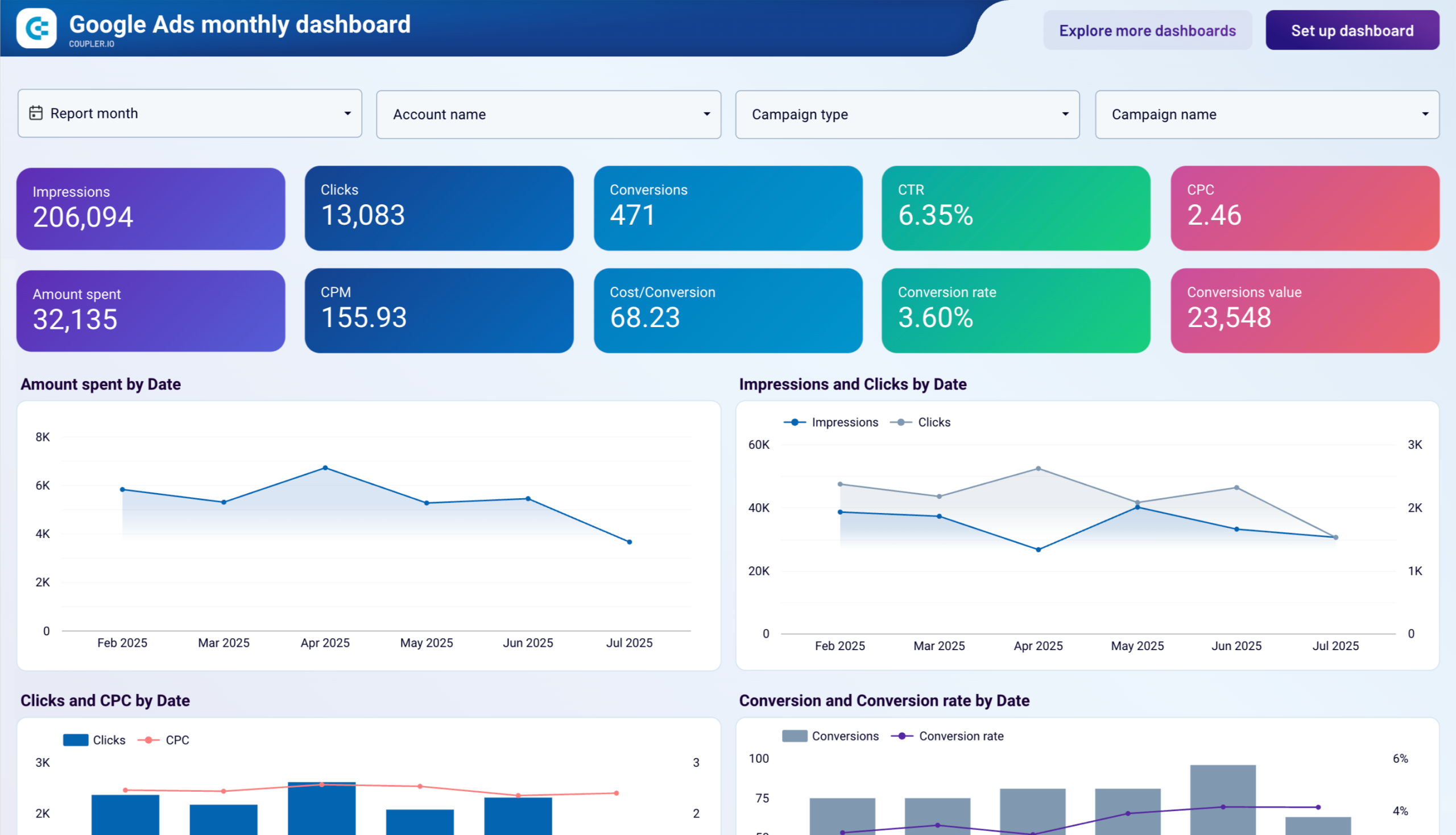 Google Ads monthly dashboard image