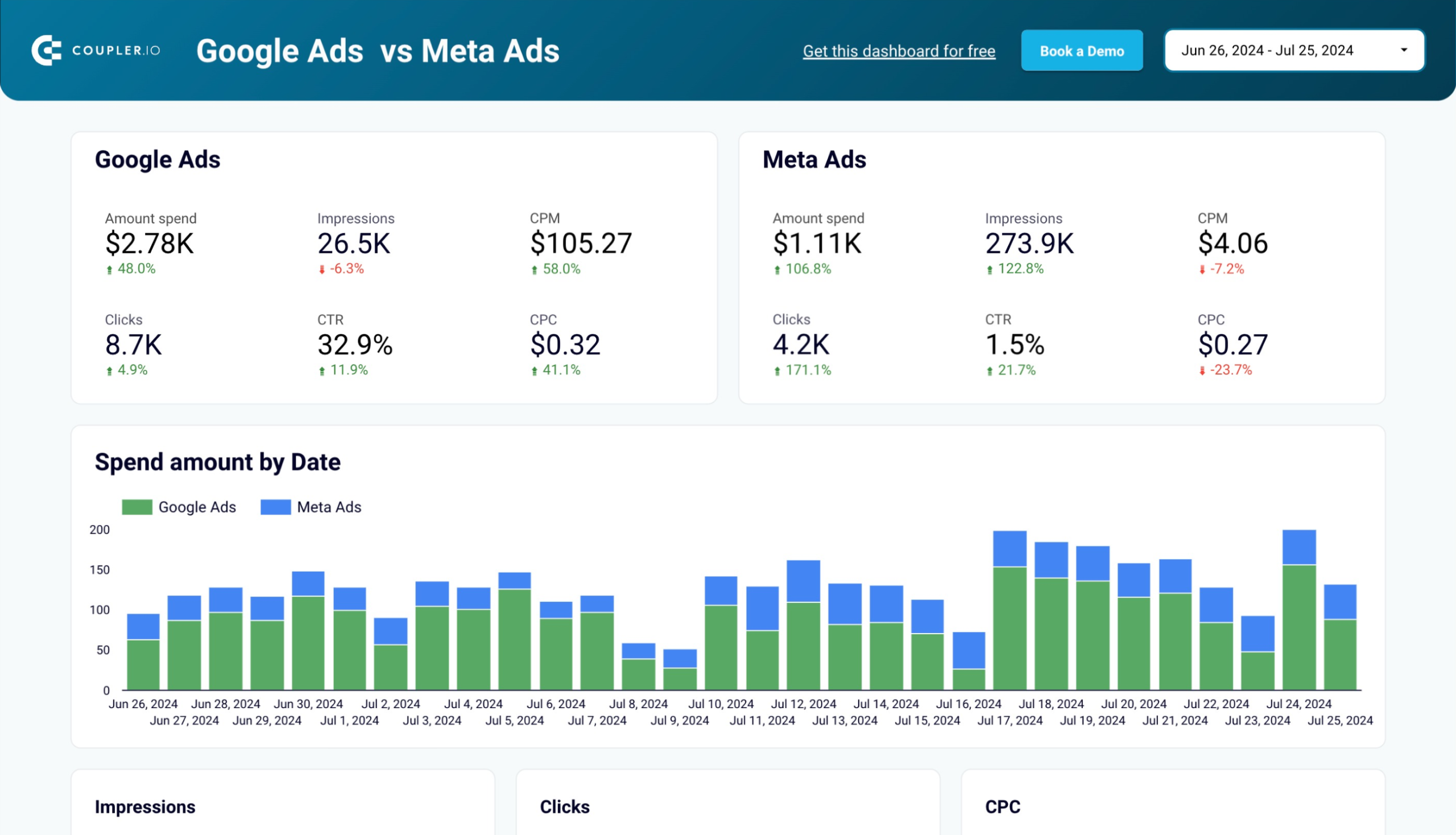 Google Ads and Meta Ads campaign performance dashboard image