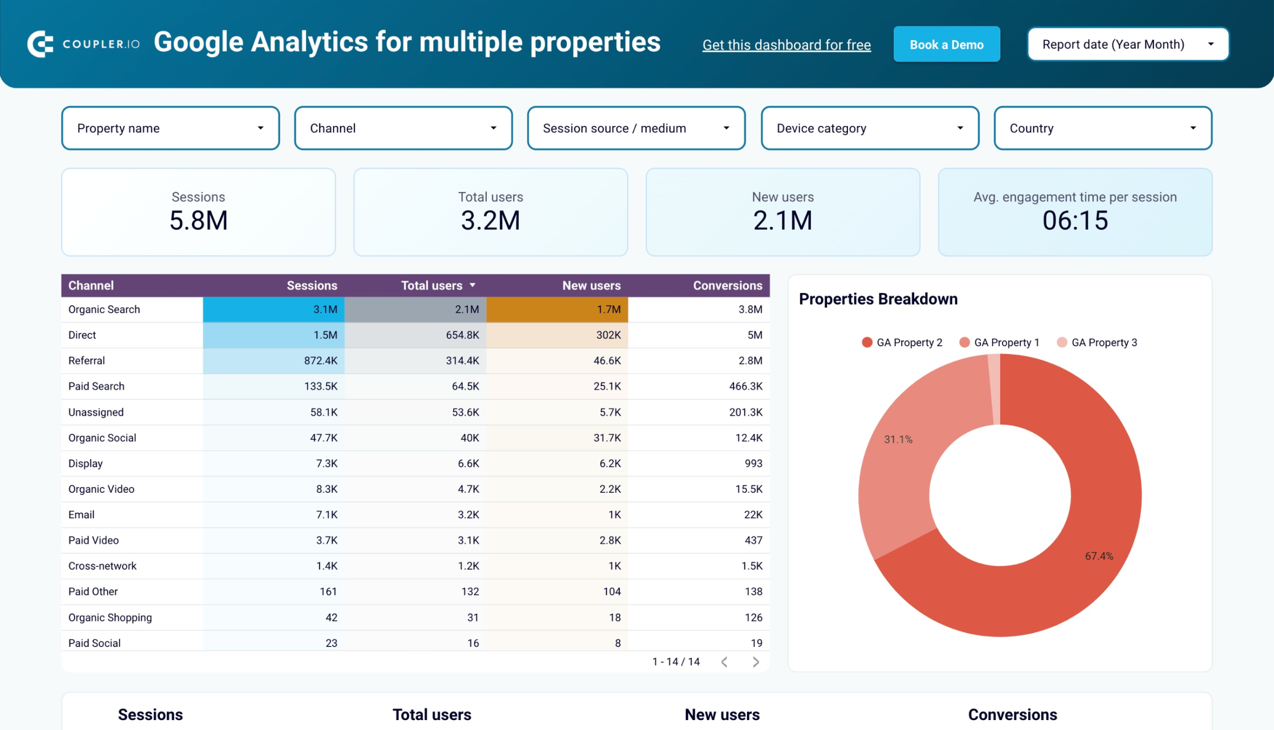 Google Analytics dashboard for multiple properties image
