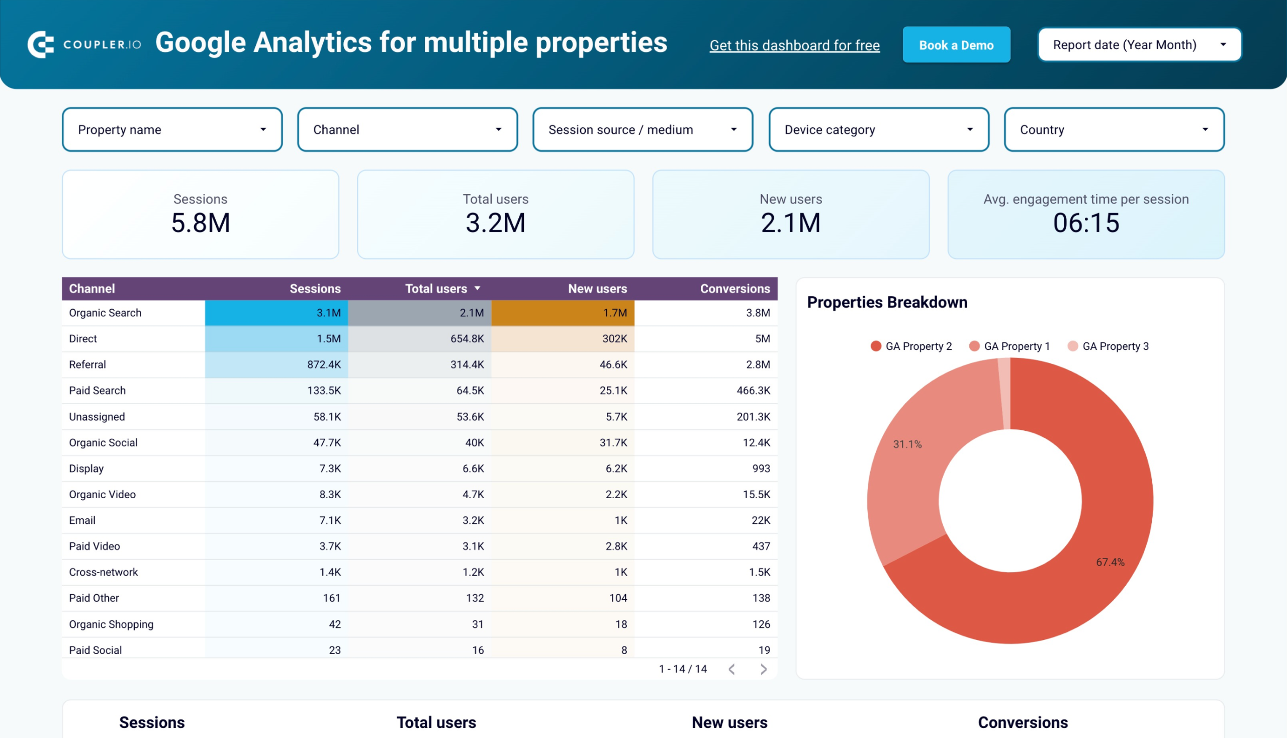 Google Analytics dashboard for multiple properties in Looker Studio image