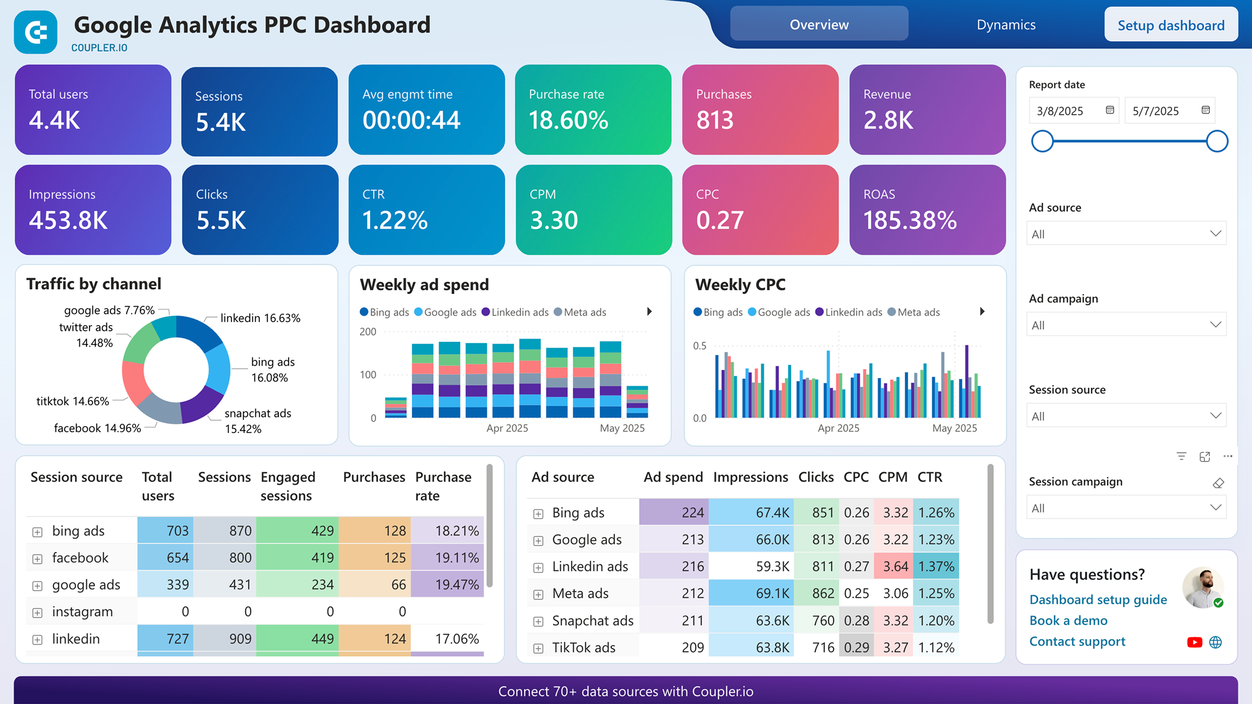 Google Analytics PPC dashboard image