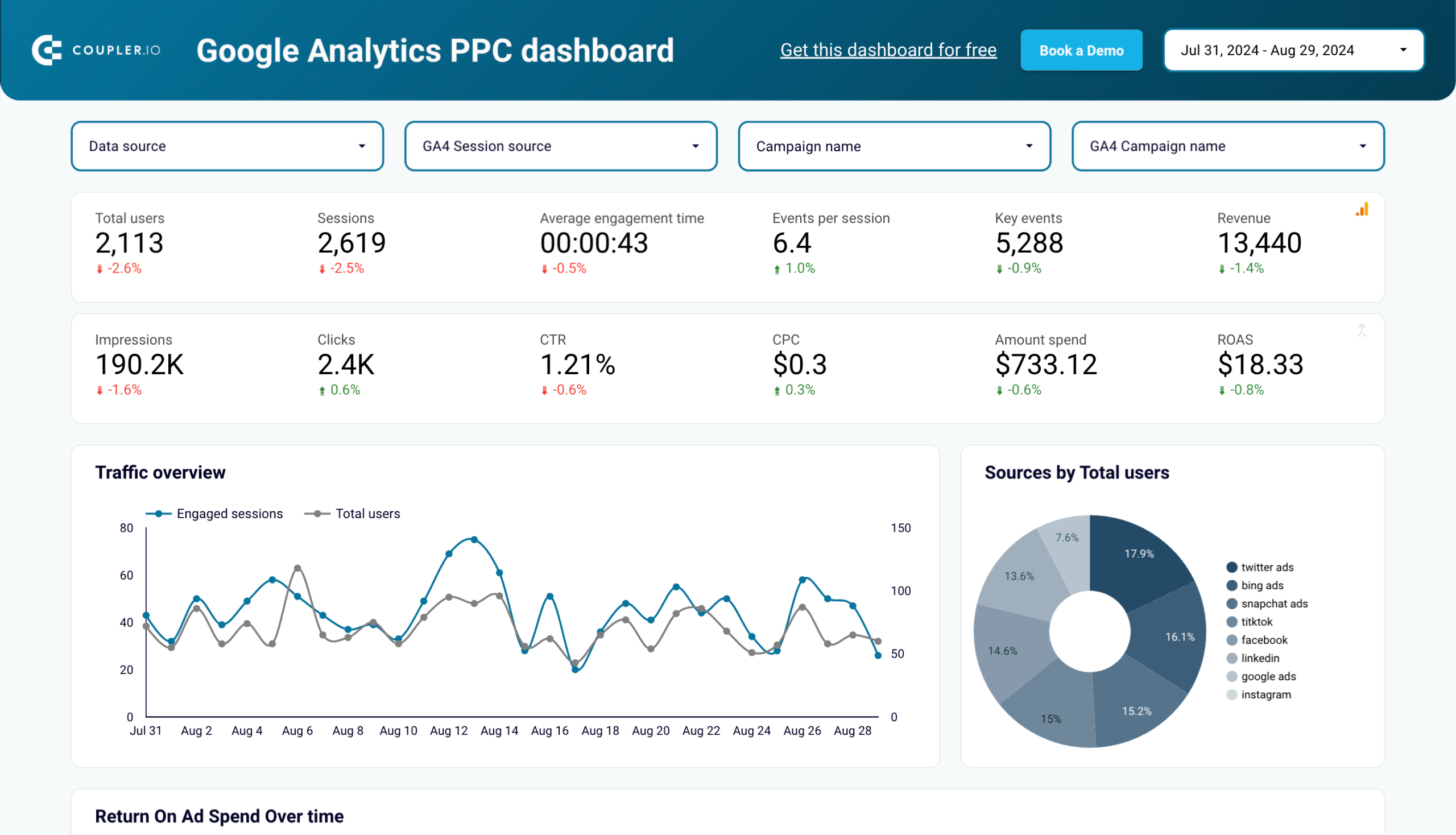 Google Analytics PPC dashboard image