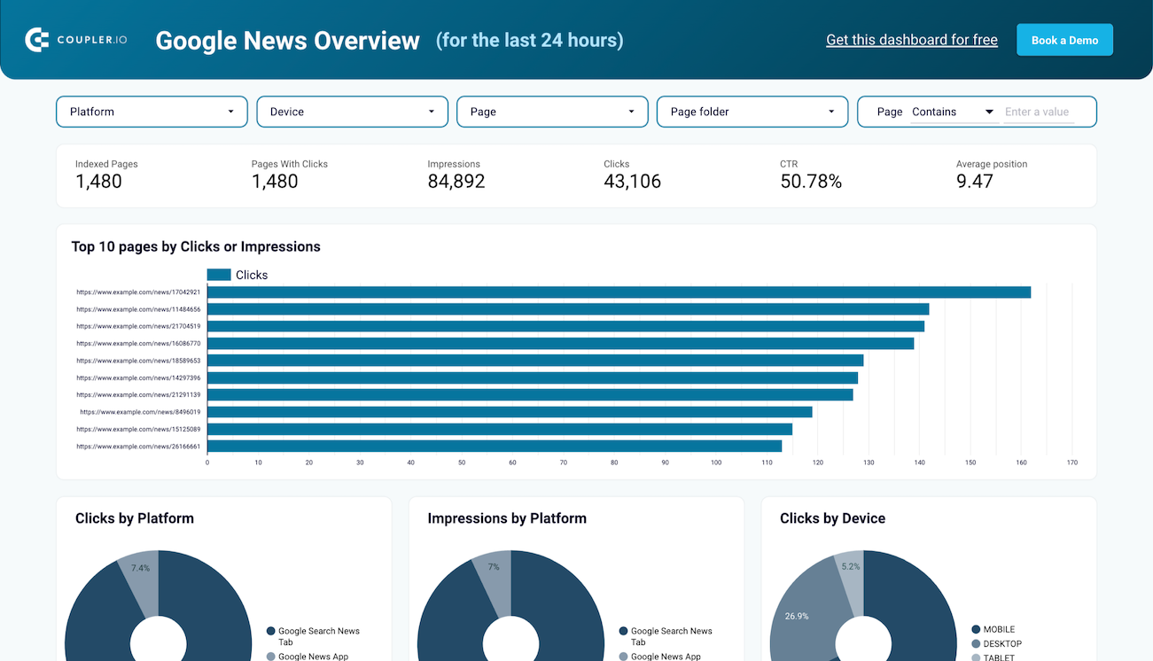 Google News dashboard in Looker Studio image