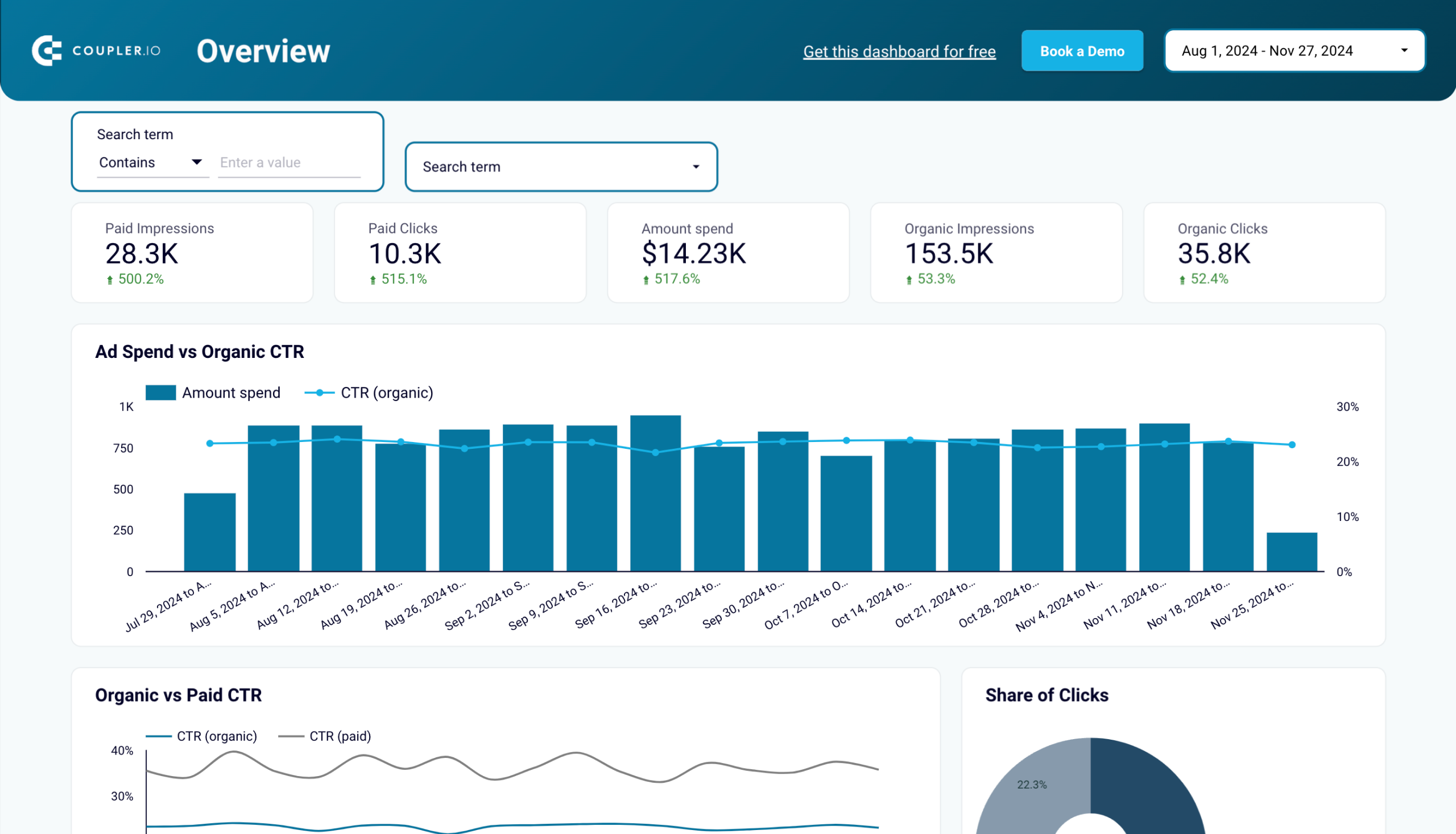 Branded organic search vs. paid campaign performance dashboard for Google image