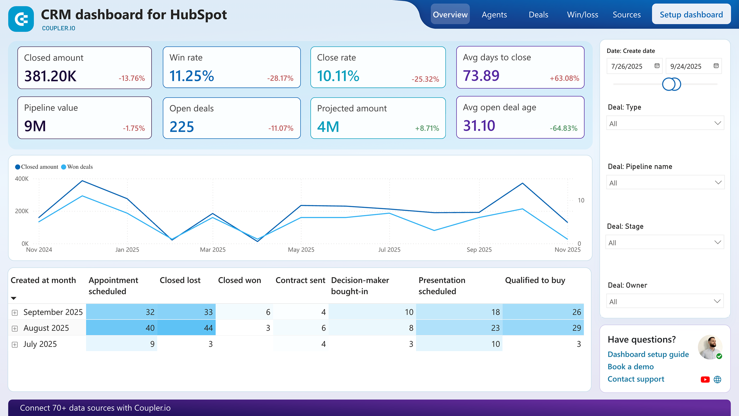 HubSpot Dashboard Examples Reporting Templates Coupler io