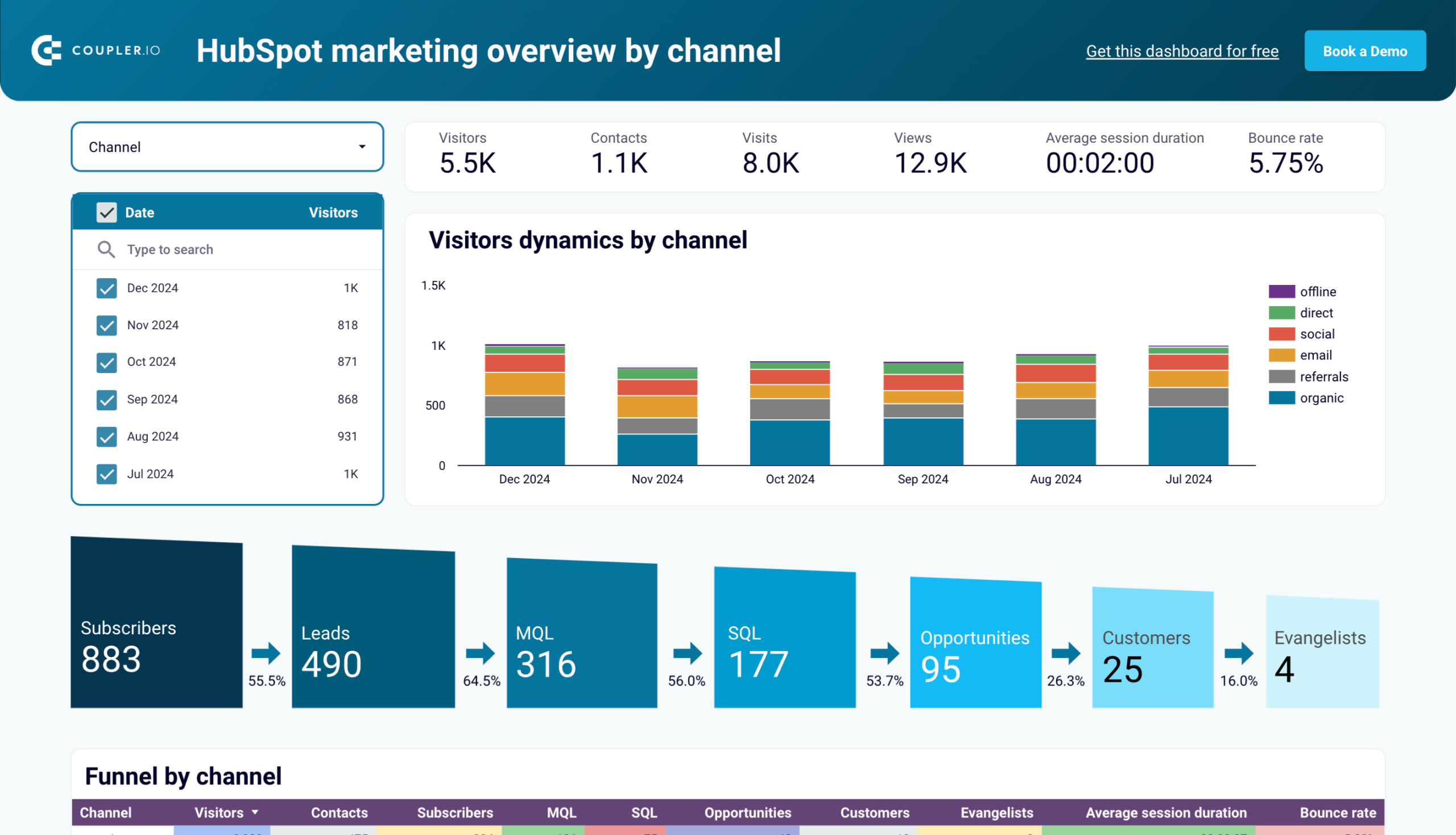 HubSpot marketing performance dashboard in Looker Studio image