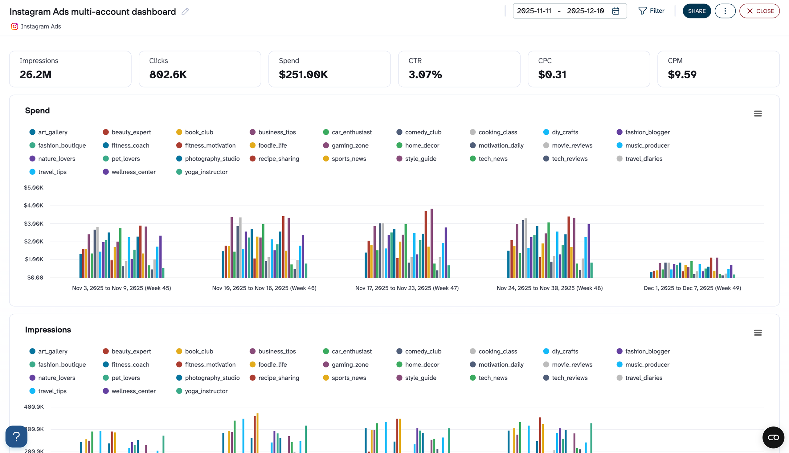 Instagram Ads multi-account dashboard image