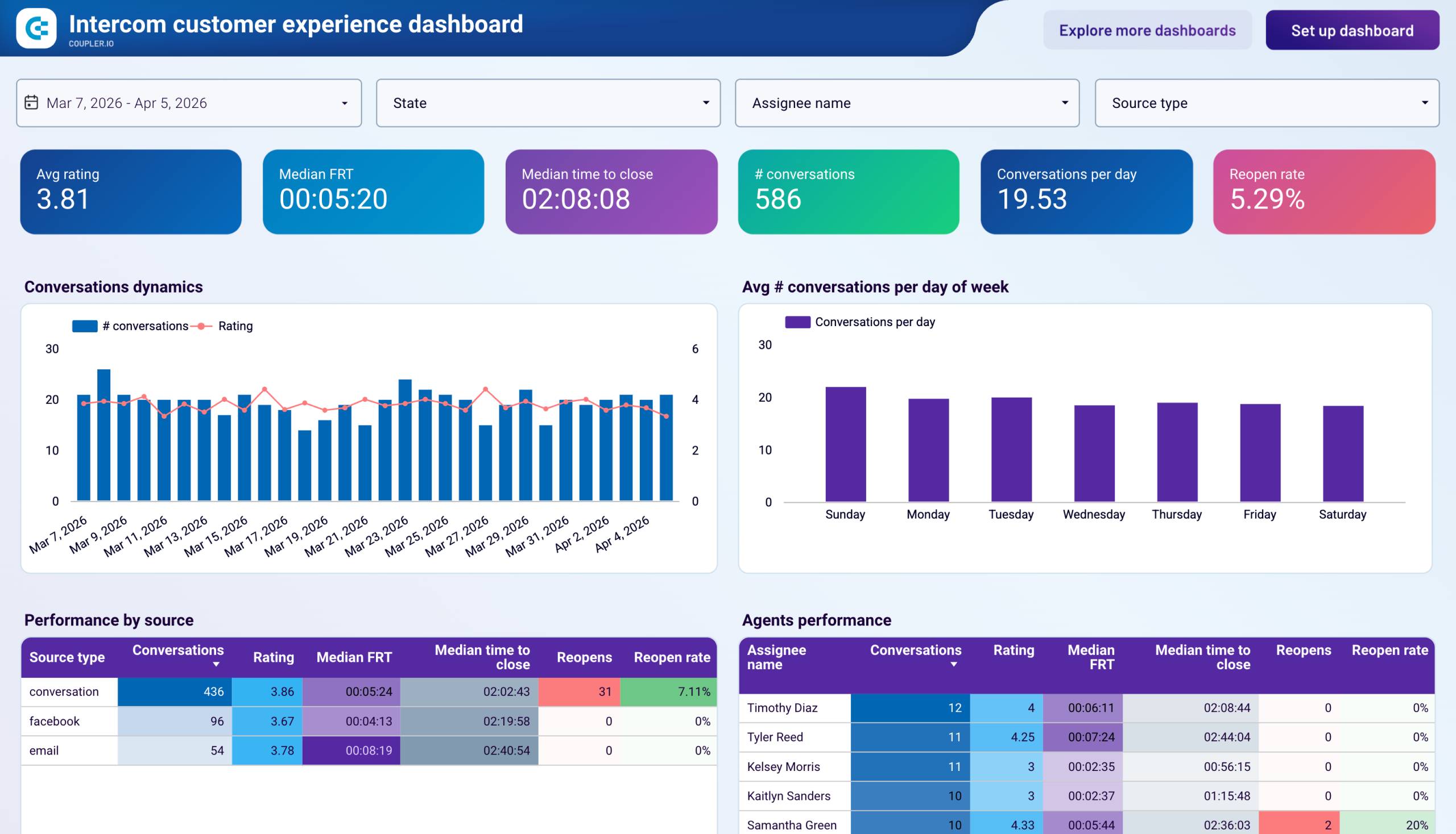 Intercom customer experience dashboard image