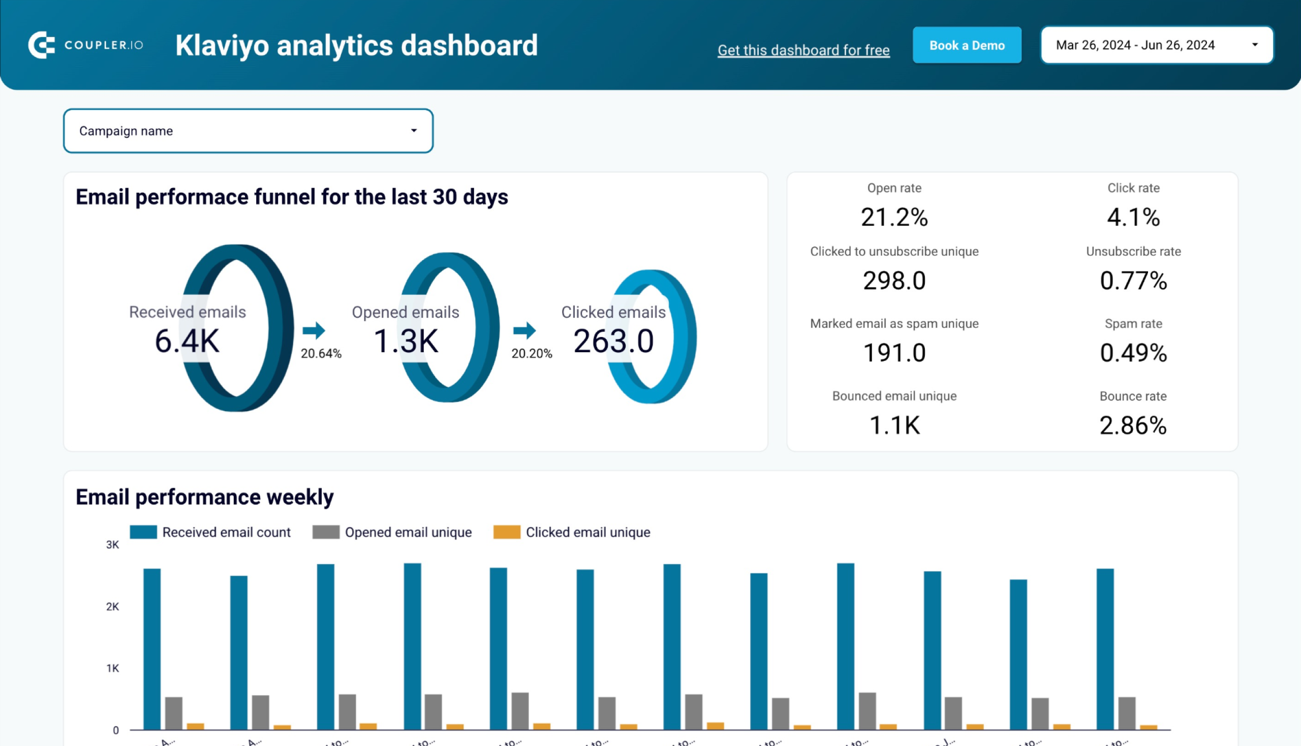 Klaviyo analytics dashboard in Looker Studio image