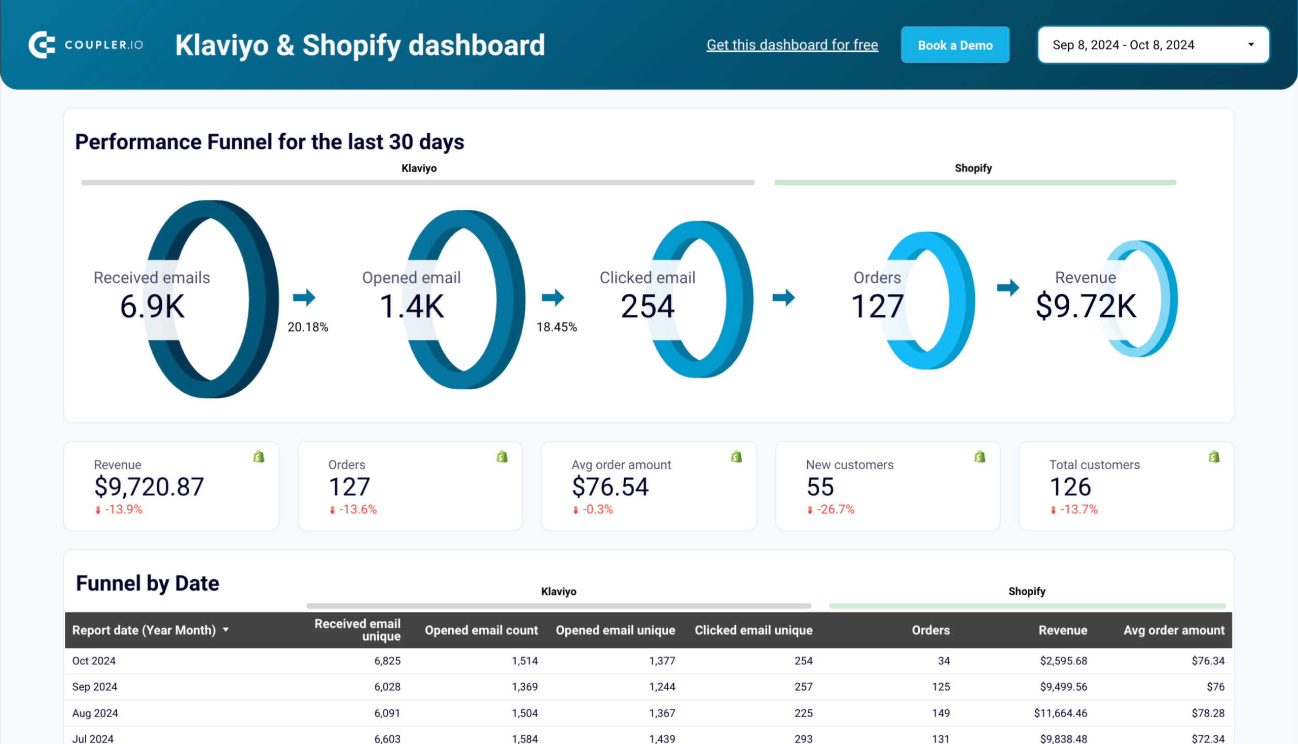 Klaviyo email campaign performance dashboard for Shopify store image