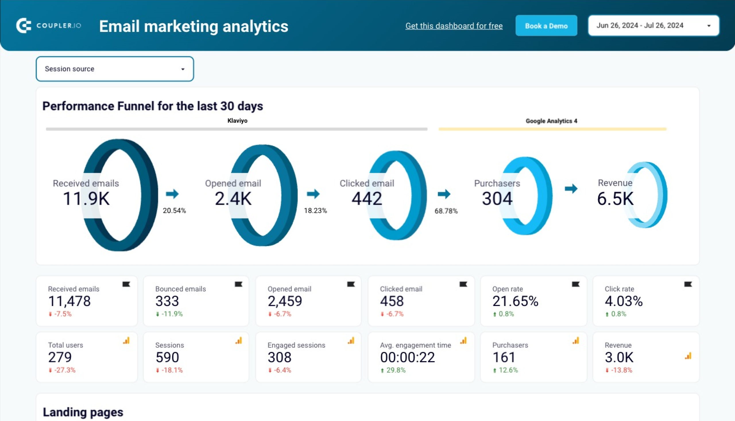 Email marketing analytics dashboard for Klaviyo image