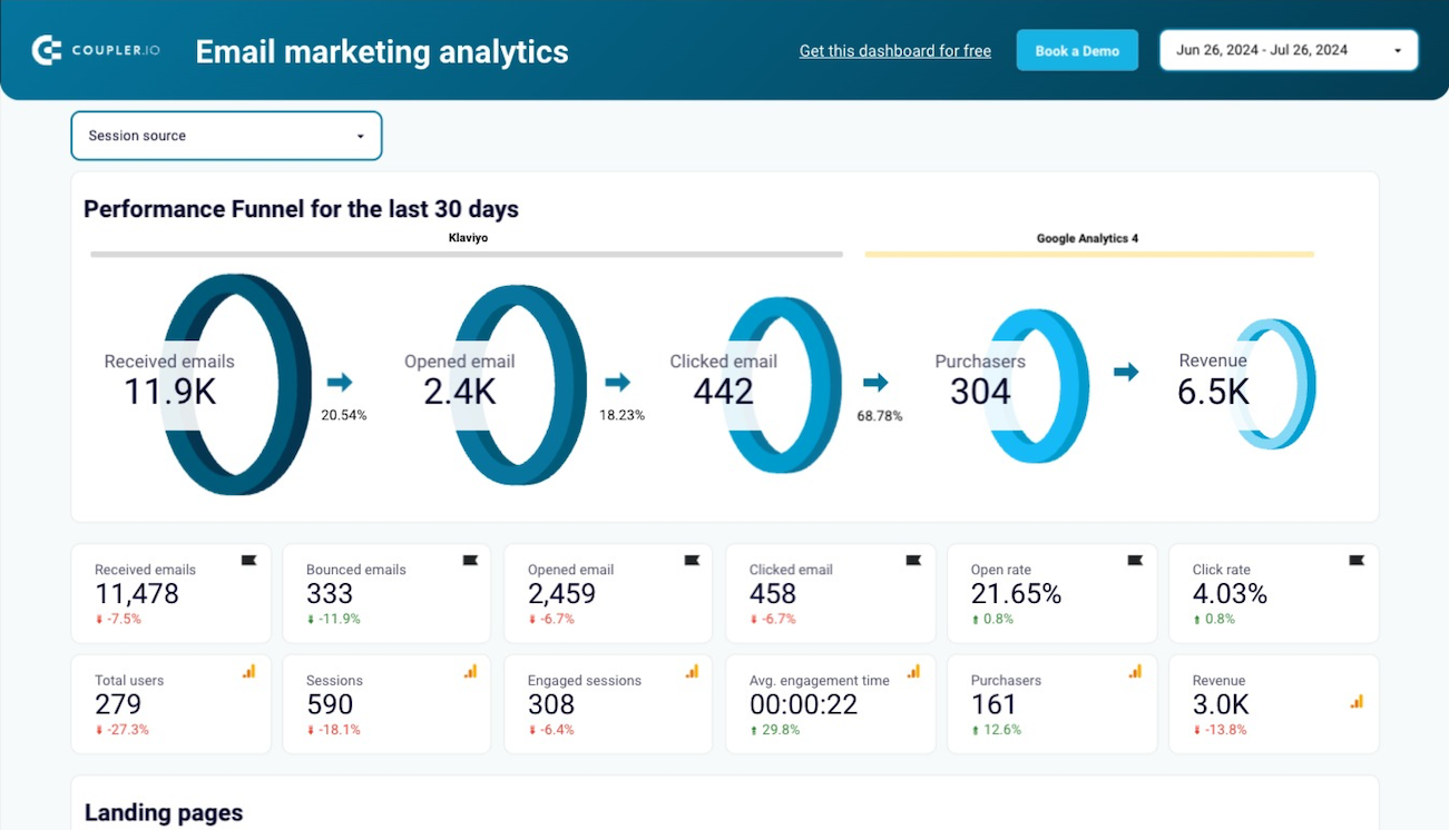 Email marketing analytics dashboard for Klaviyo image