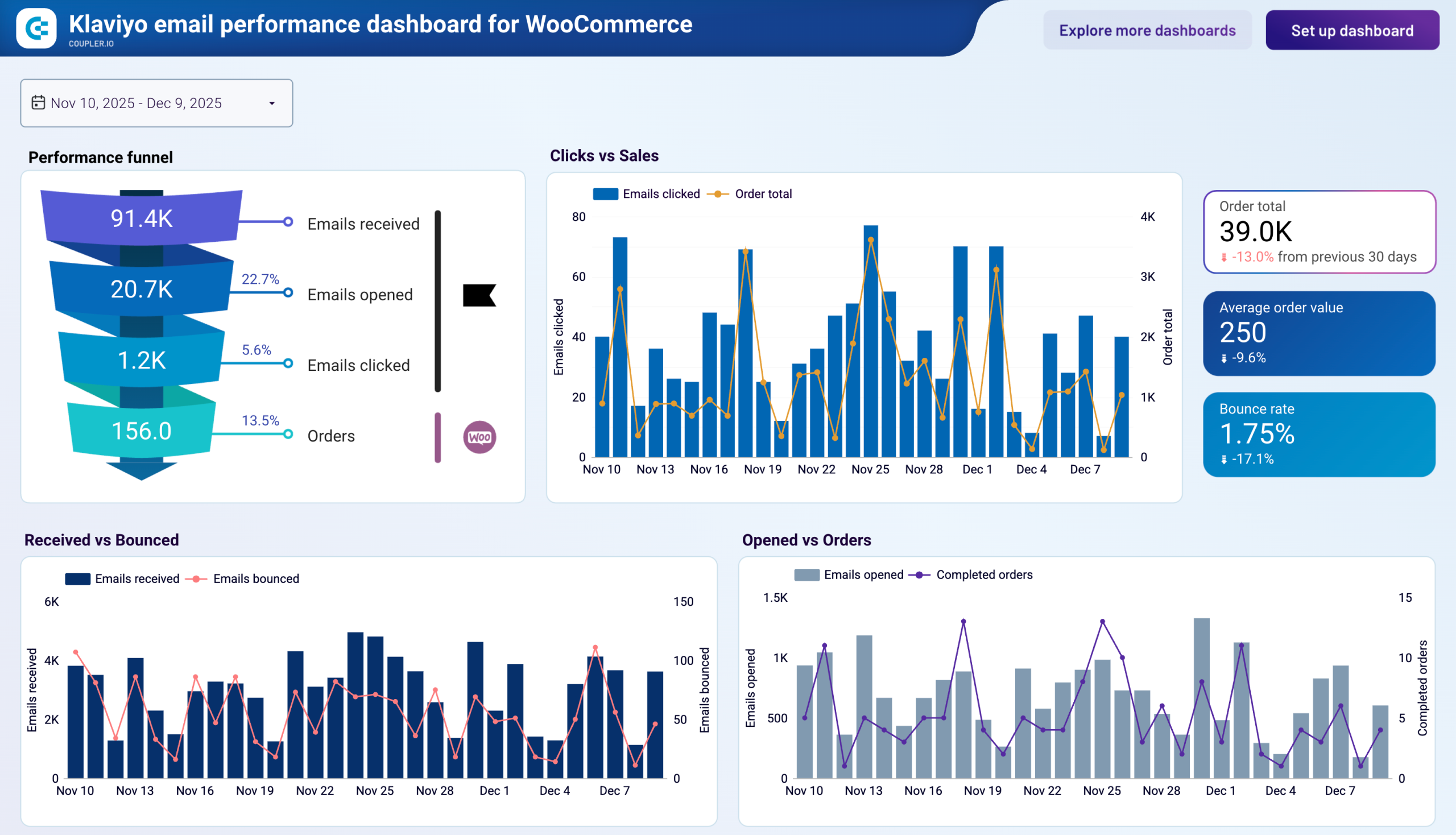 Klaviyo email performance dashboard for WooCommerce image