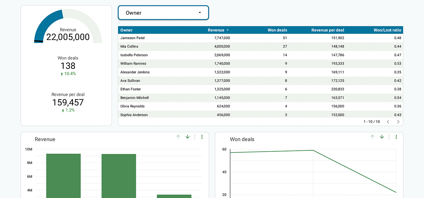 Sales KPI dashboard for HubSpot image
