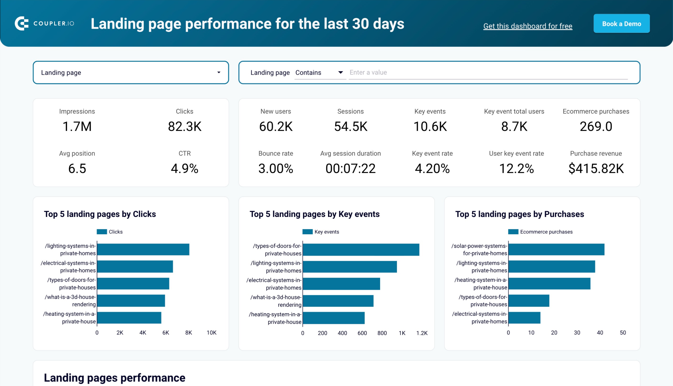 Landing page performance dashboard image