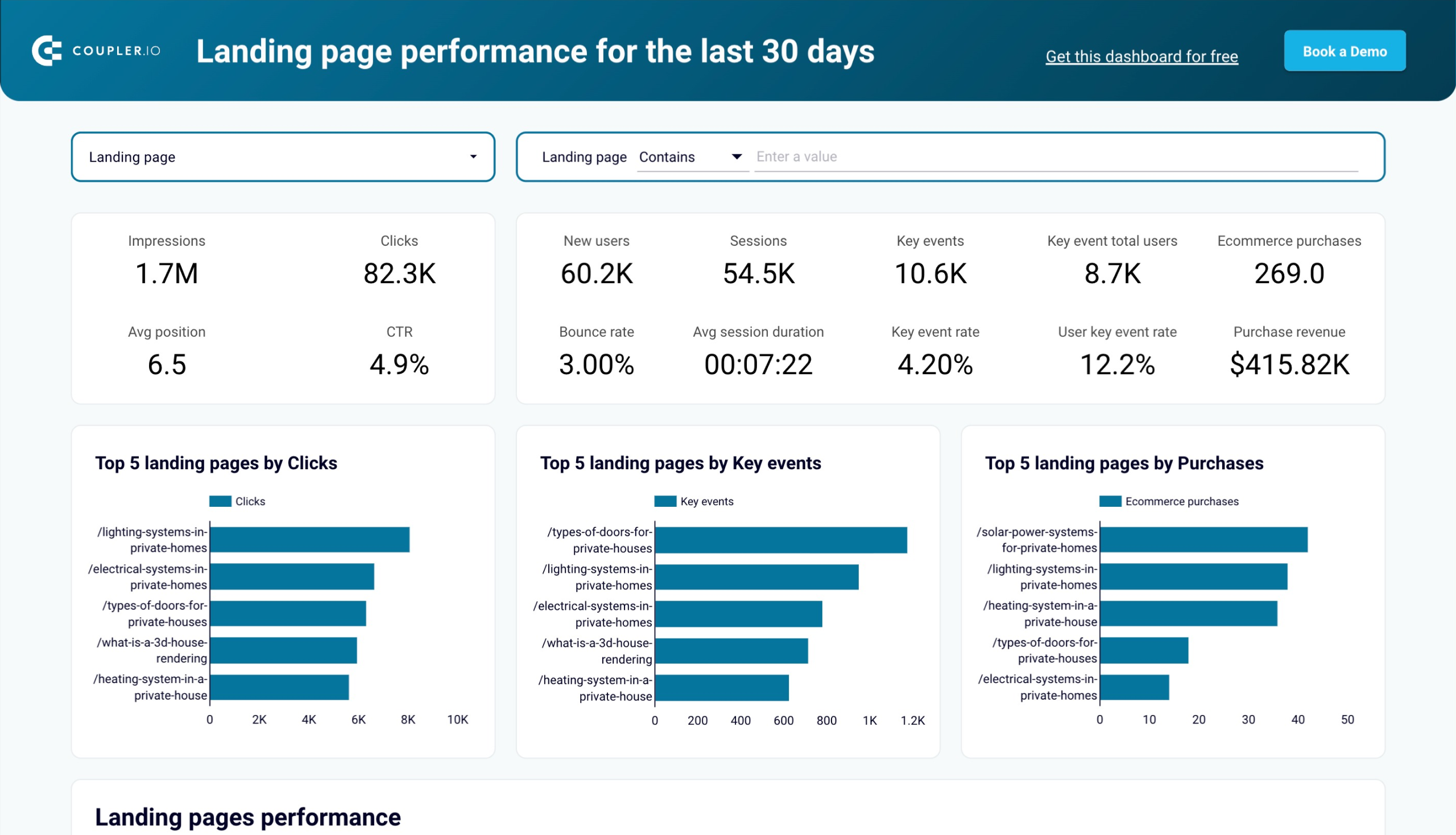 Landing page performance dashboard in Looker Studio image